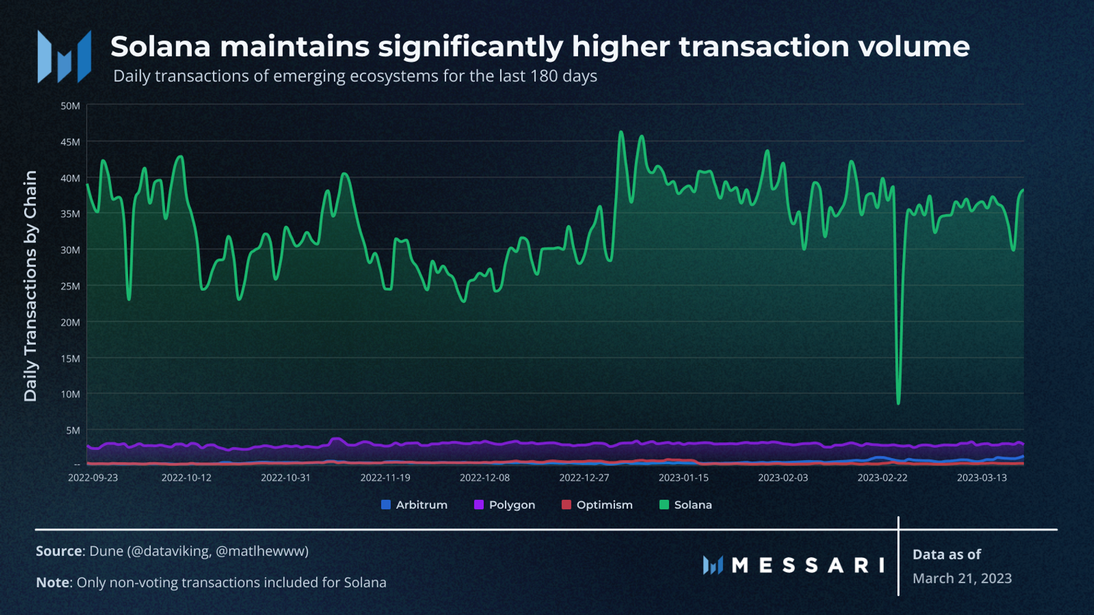 Solana: Analyzing Downtimes, Statistics, and Ecosystem Development | Messari