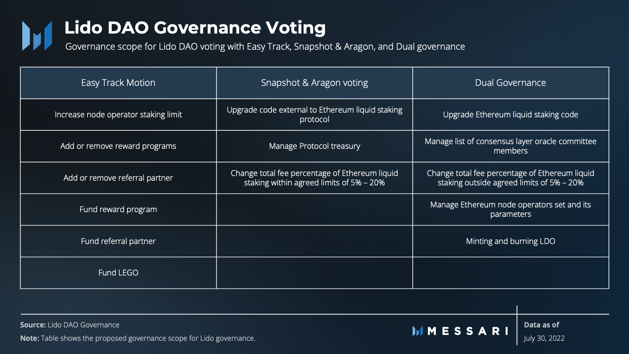 The image shows a table that summarizes the proposed governance scope for Lido DAO with the dual governance in effect.