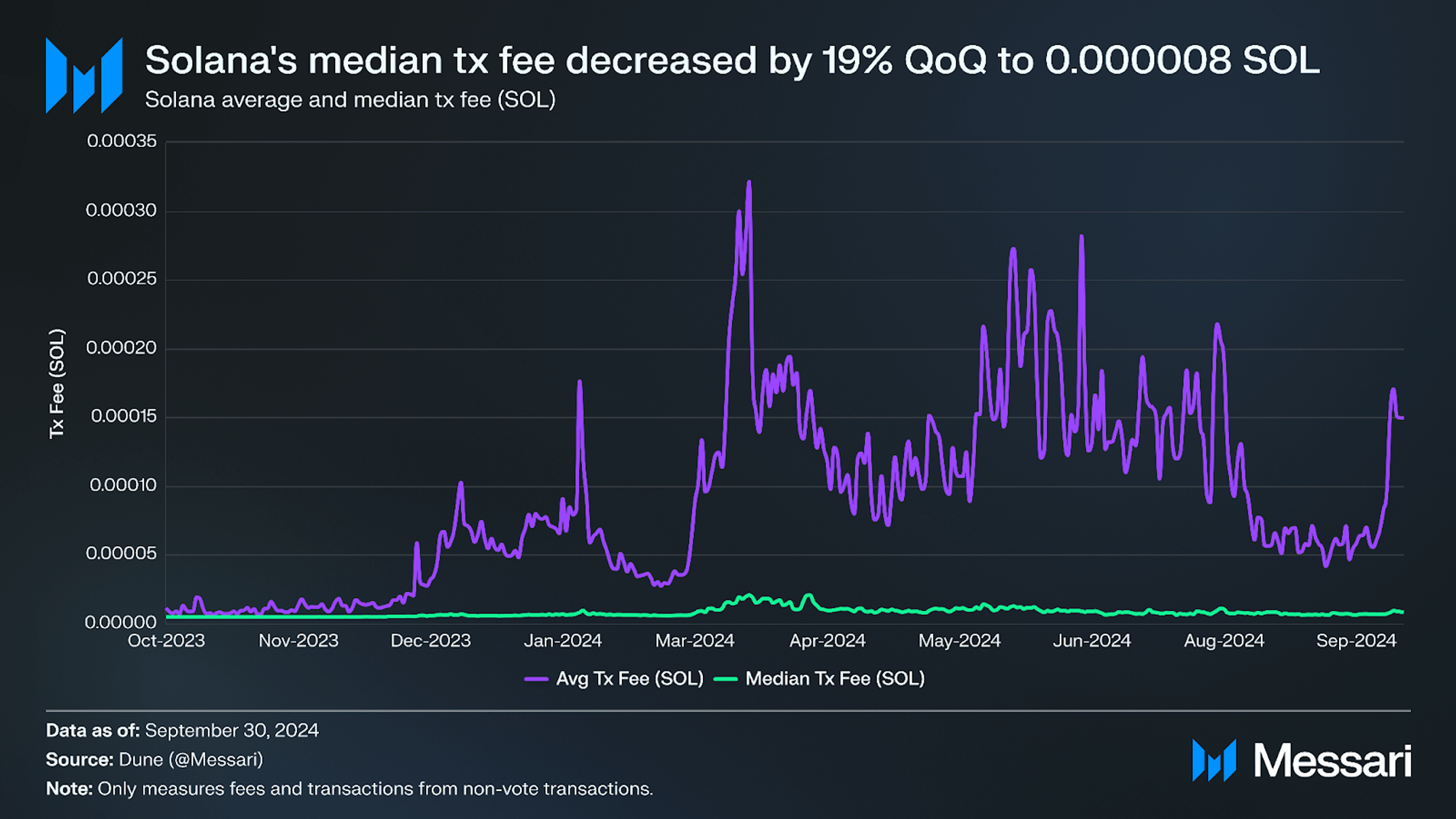 State of Solana Q3 2024 | Messari