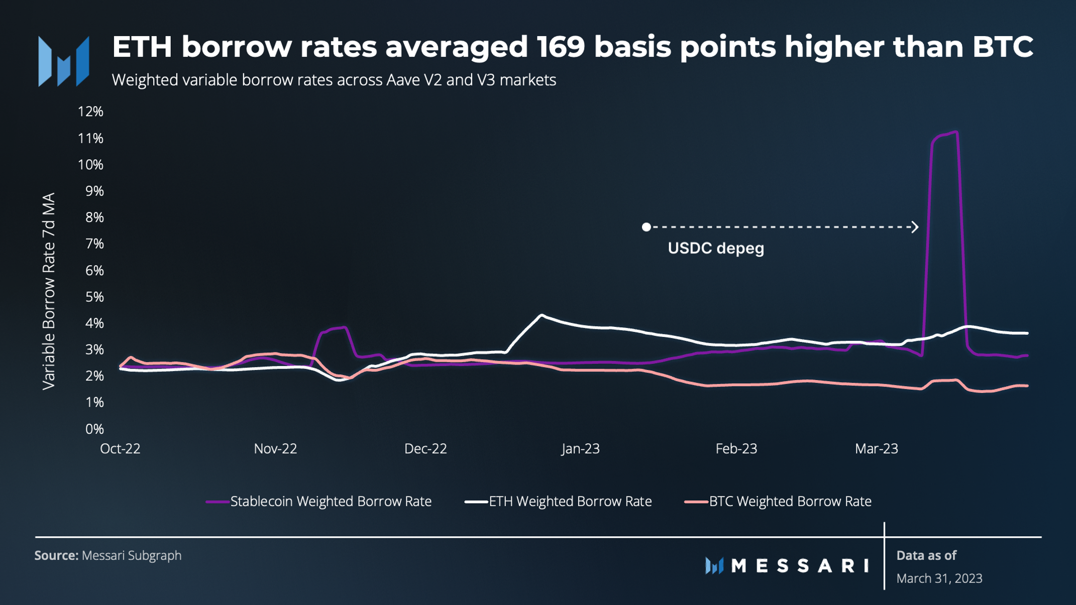 State of Aave Q1 2023 | Messari