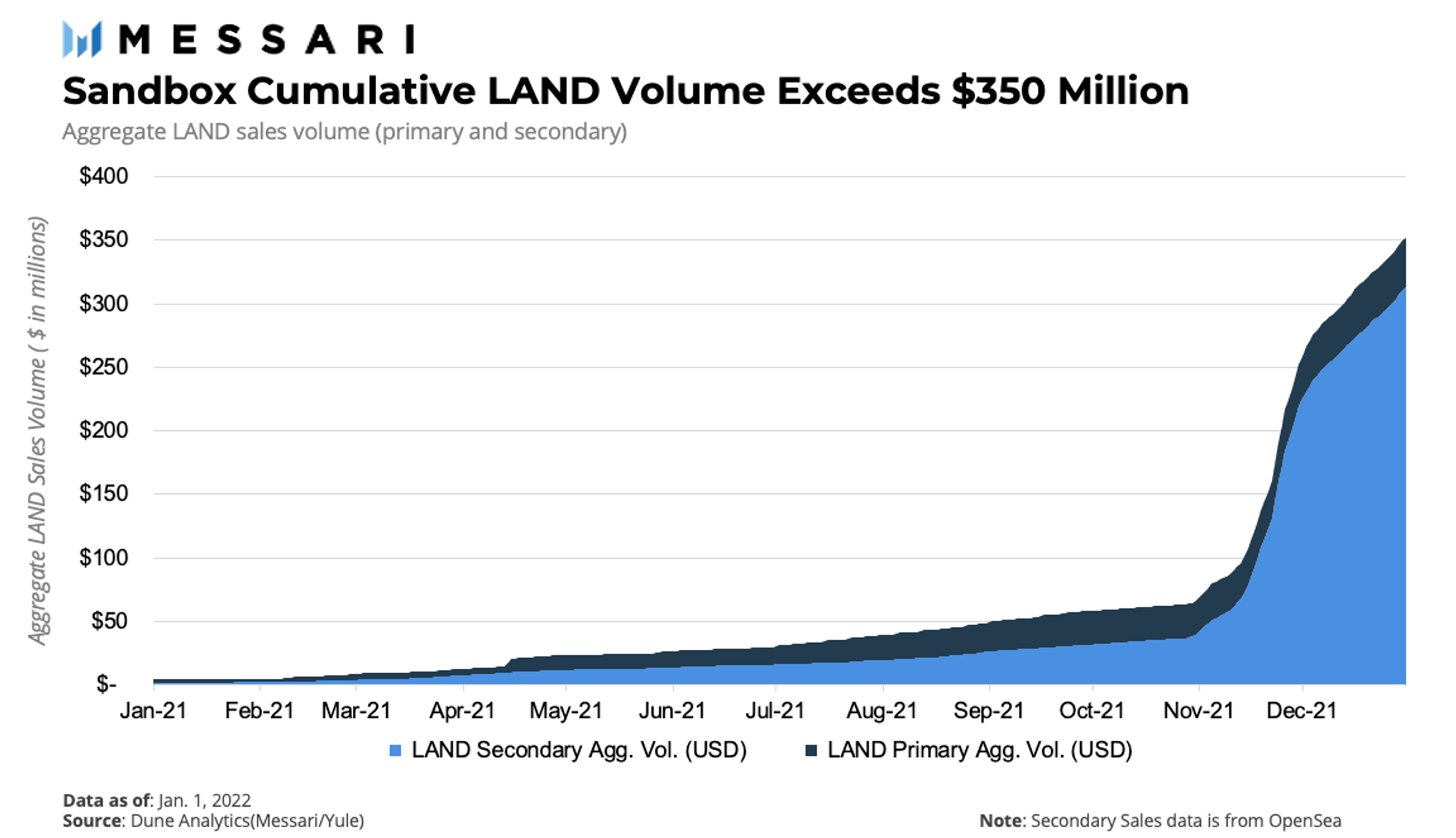The Sandbox cumulative land volume exceeds $350 million