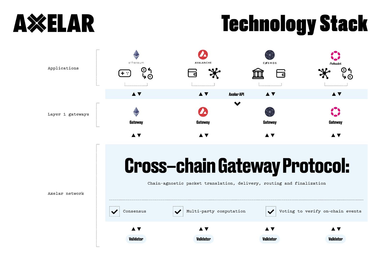 Axelar to Expand Cross-Chain Capabilities | Messari