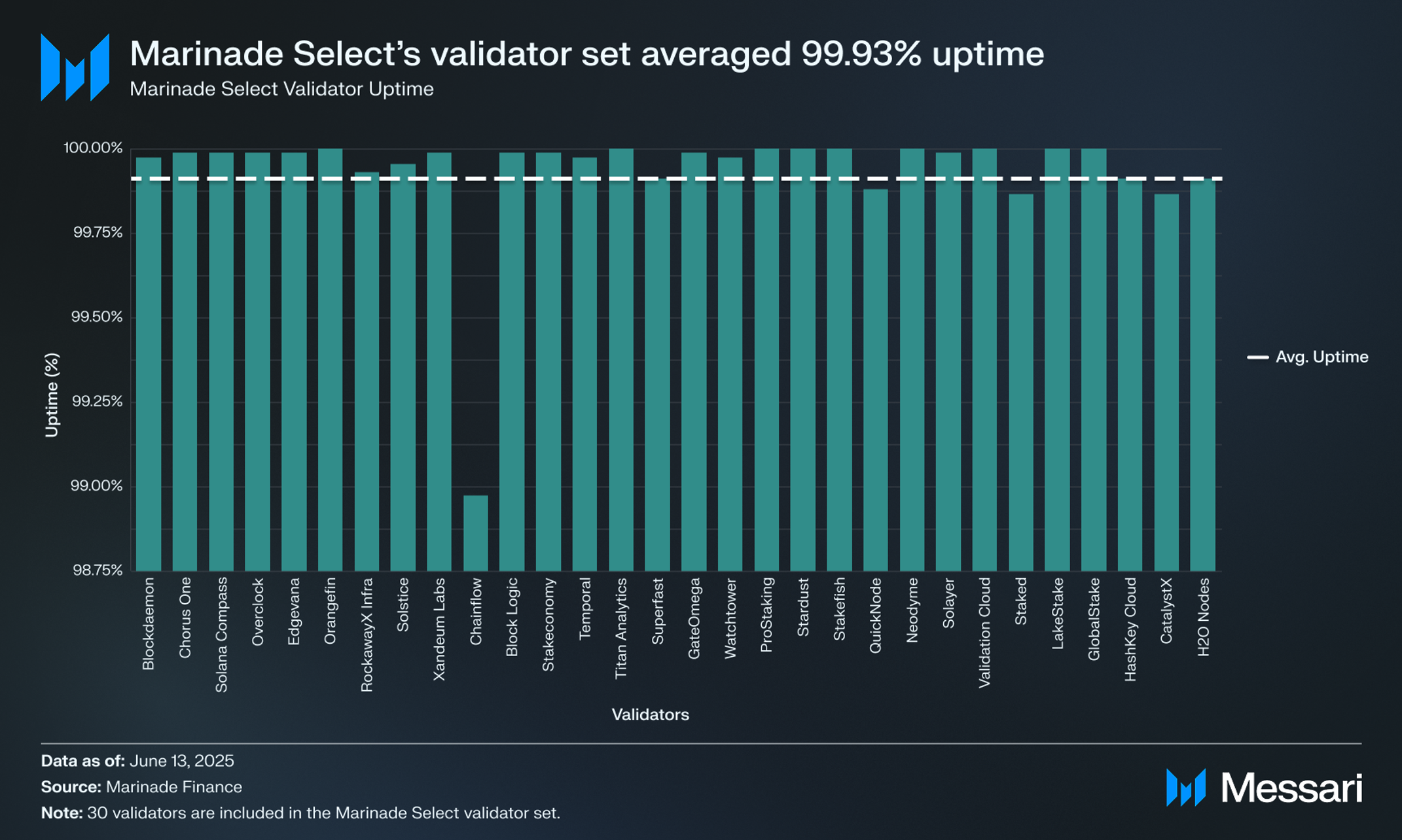 Marinade: Introducing ETF-Ready Solana Staking Infrastructure with Marinade  Select | Messari
