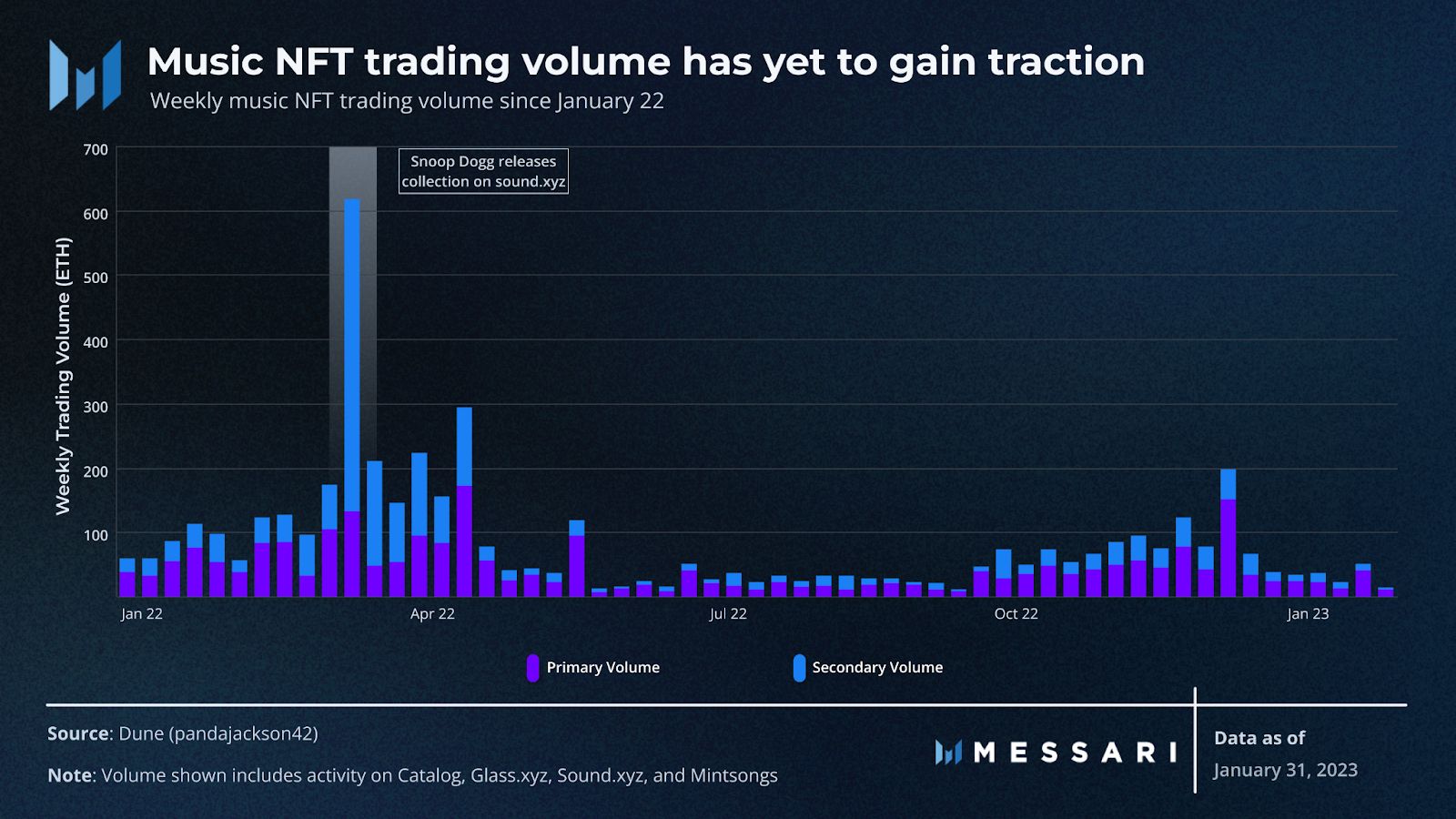 View full size music nft trading volume