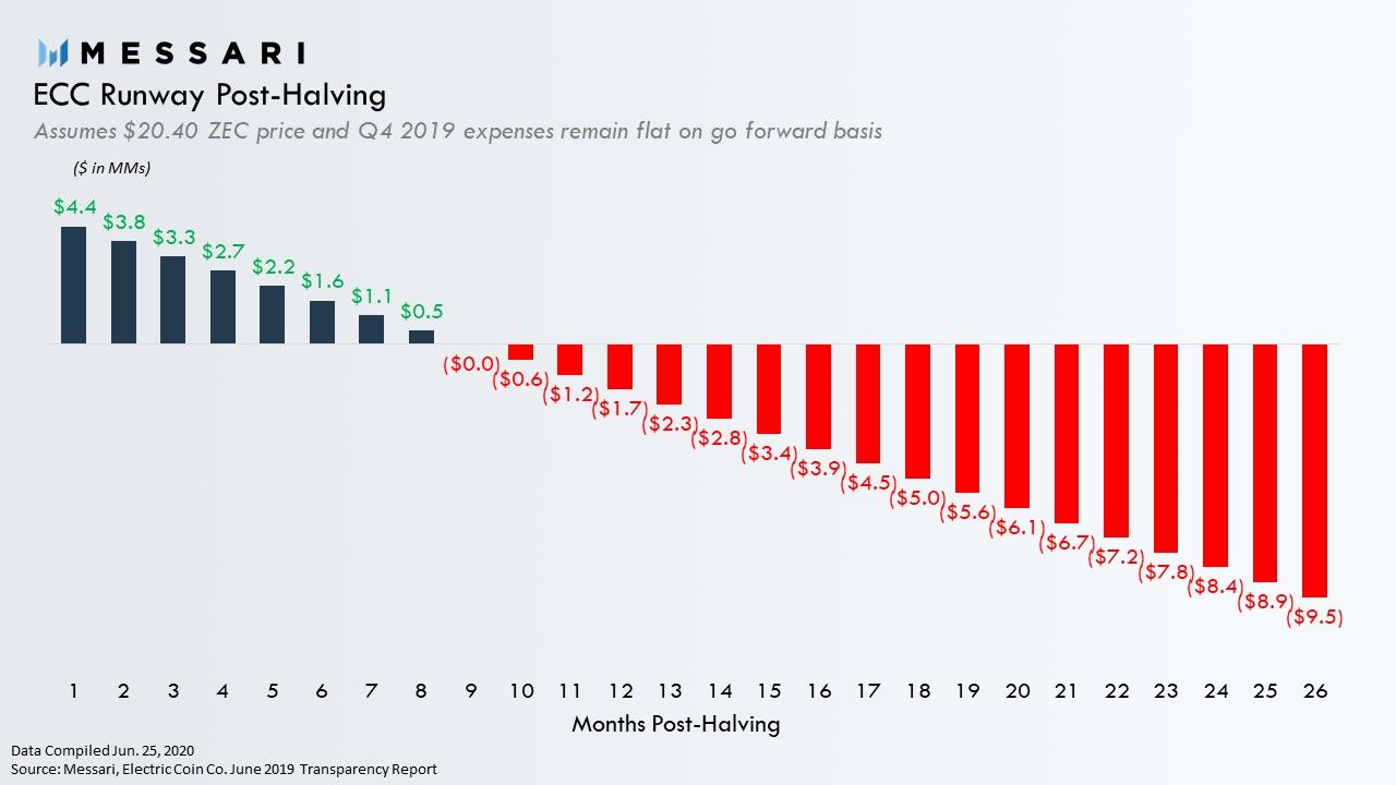 Electric Coin Company June funding analysis | Messari