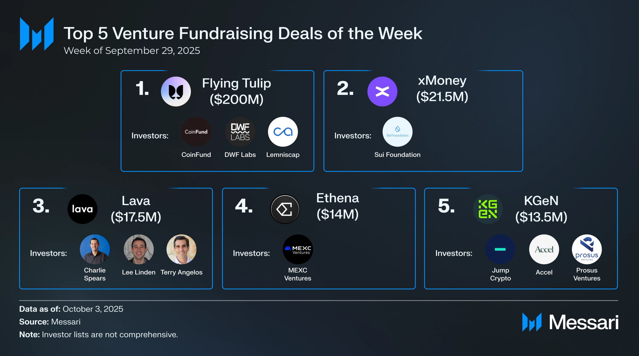 Crypto Venture Weekly: September 29-October 3, 2025 | Messari