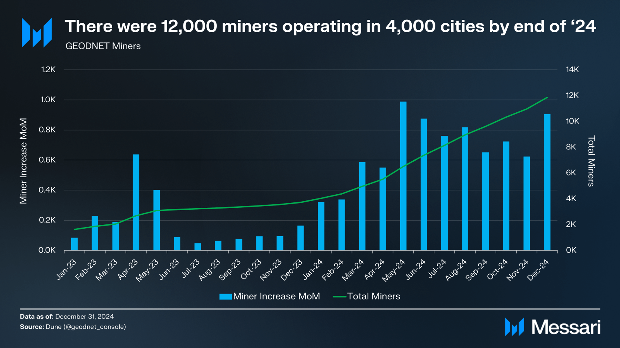 State of GEODNET Q4 2024 | Messari