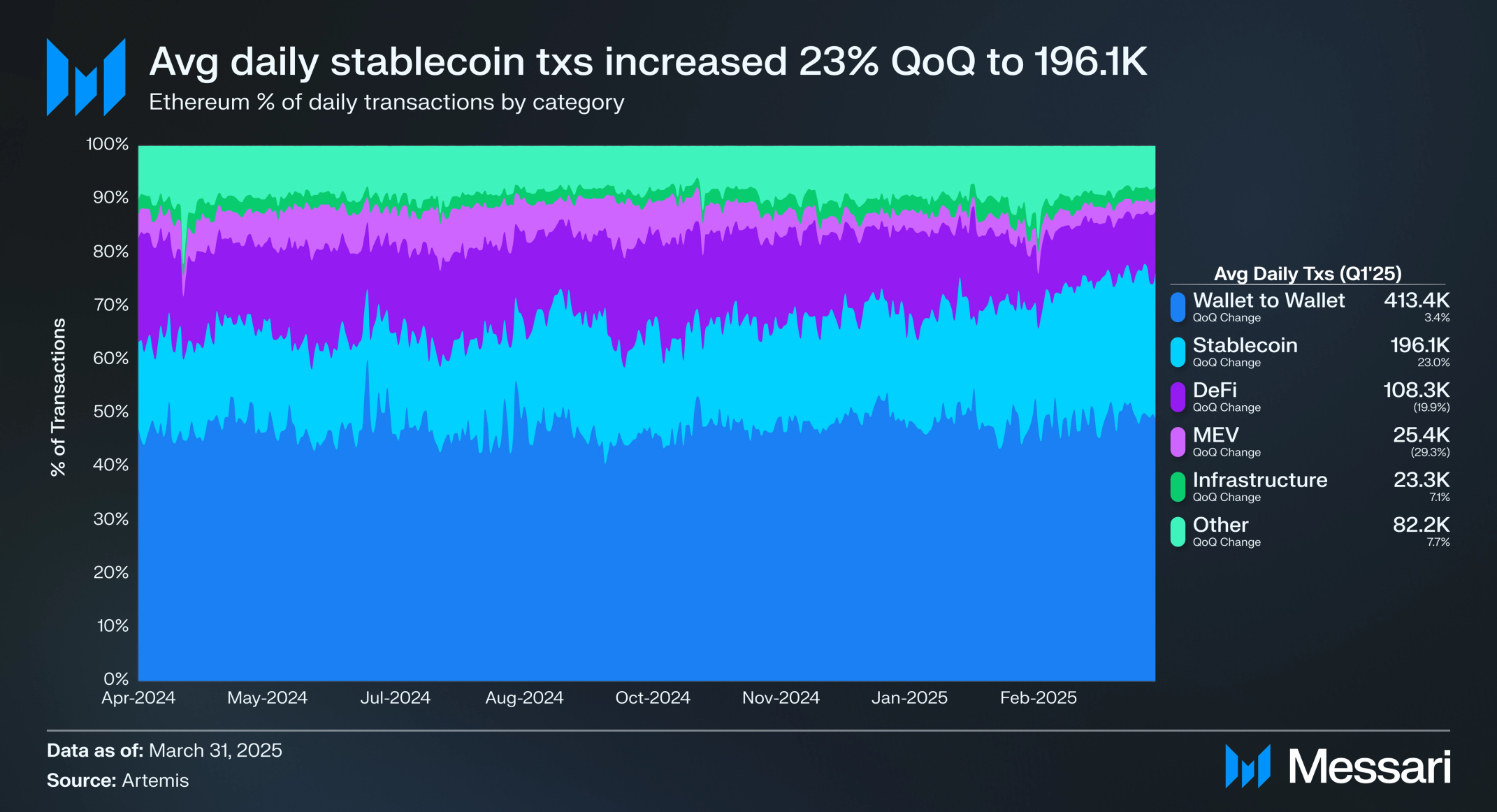 State of Ethereum Q1 2025 | Messari