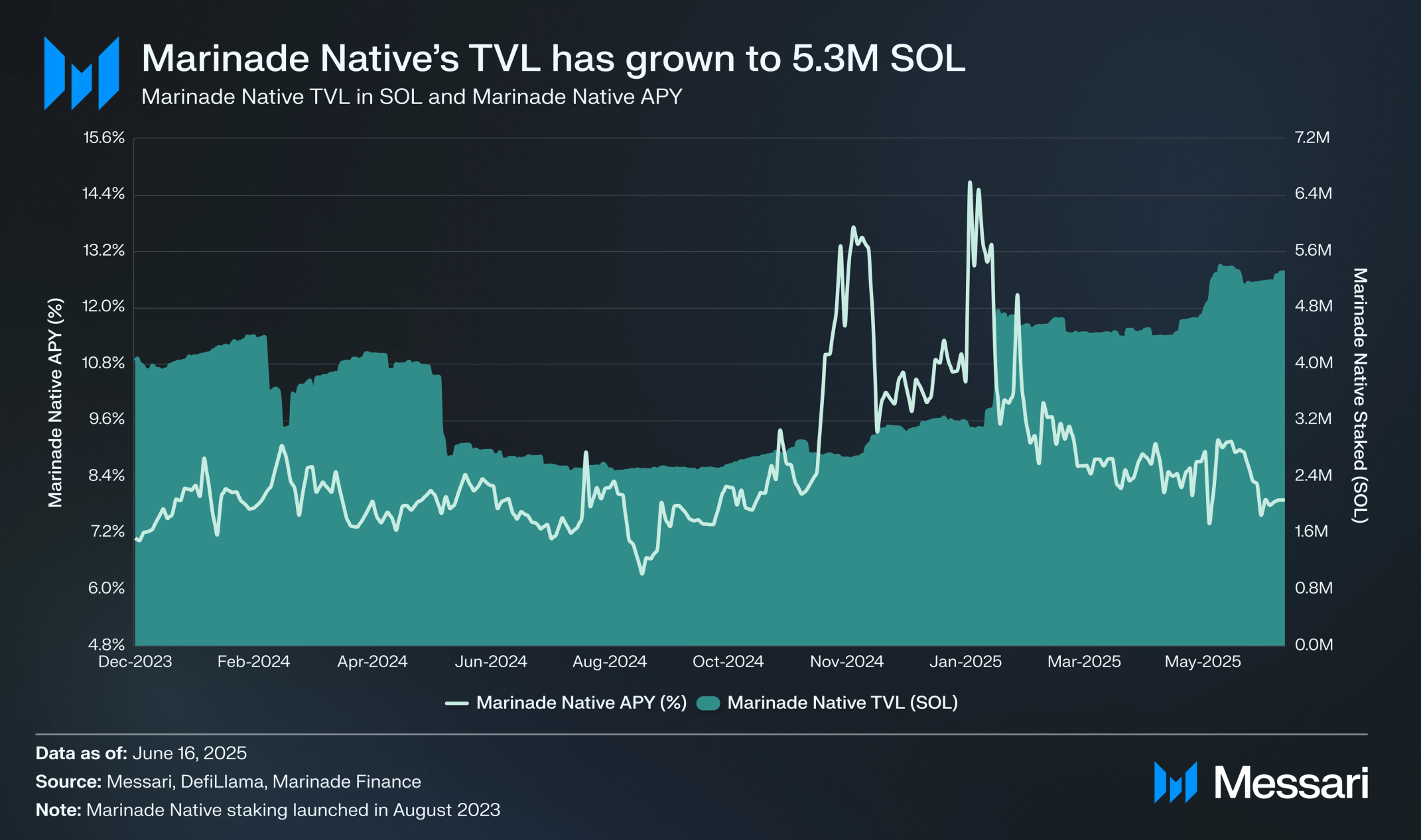Marinade: Introducing ETF-Ready Solana Staking Infrastructure with Marinade  Select | Messari