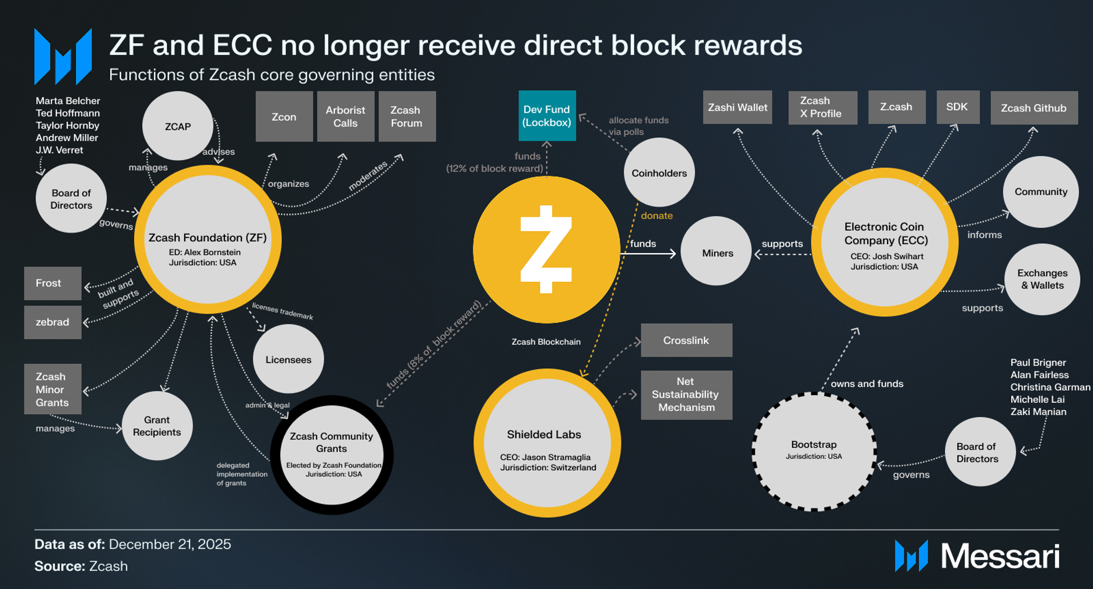 Understanding Zcash: A Comprehensive Overview | Messari