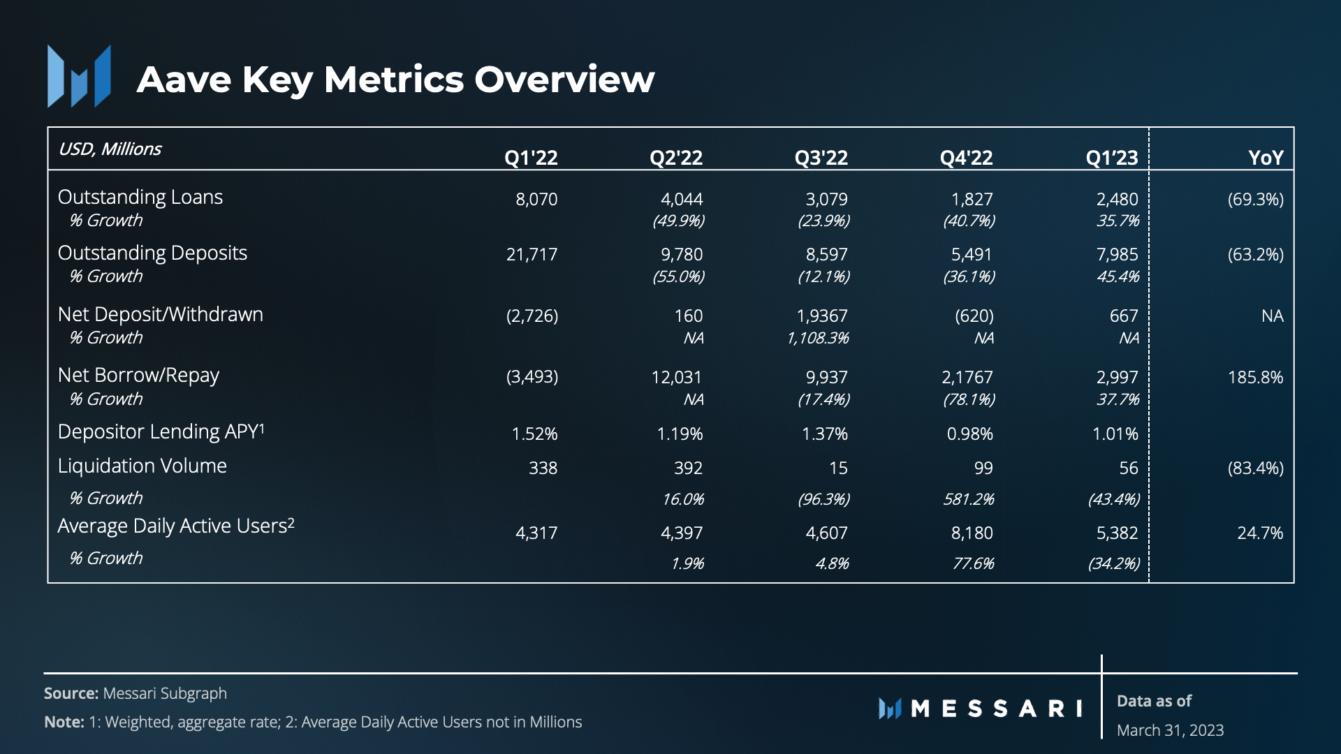 State of Aave Q1 2023 | Messari