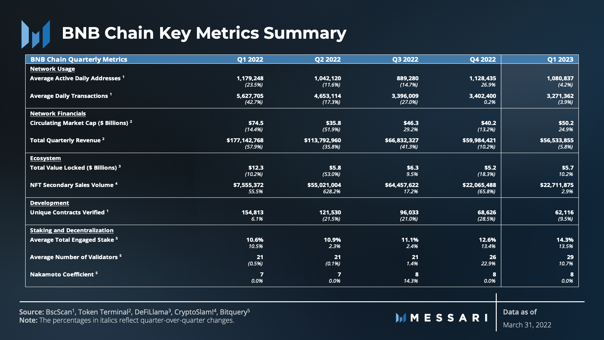 Messari一季度BNB Chain報告:財務業績有所改善,用戶活動仍然強勁