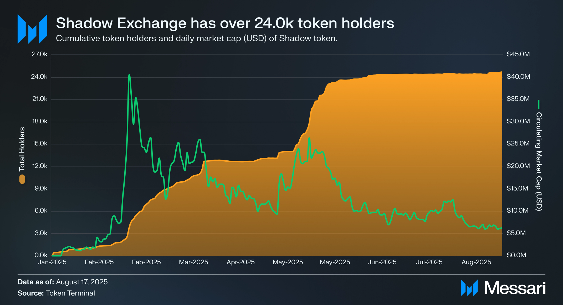 Shadow Exchange: Casting a Bigger Shadow | Messari
