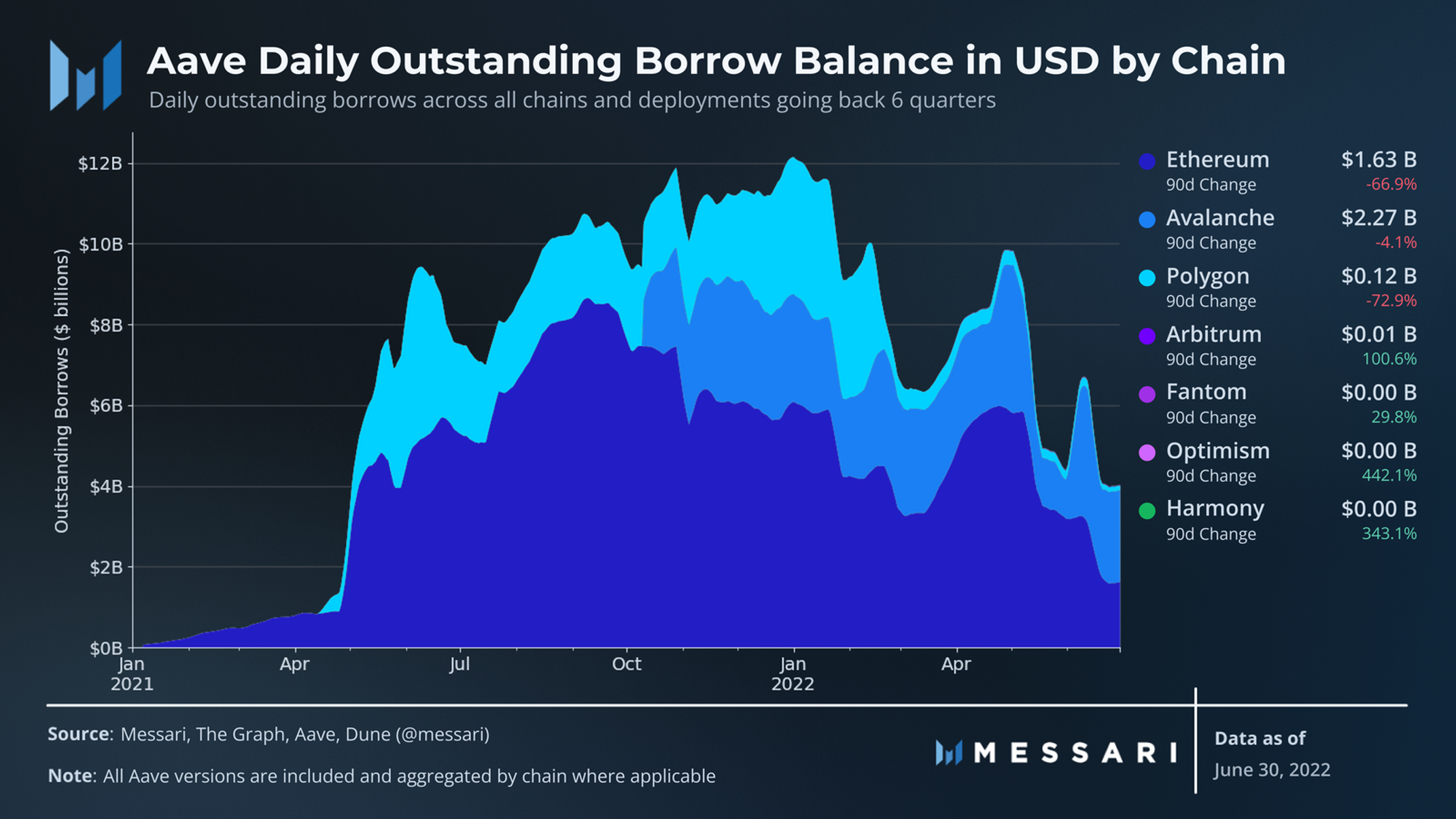 State of Aave Q2 2022 | Messari