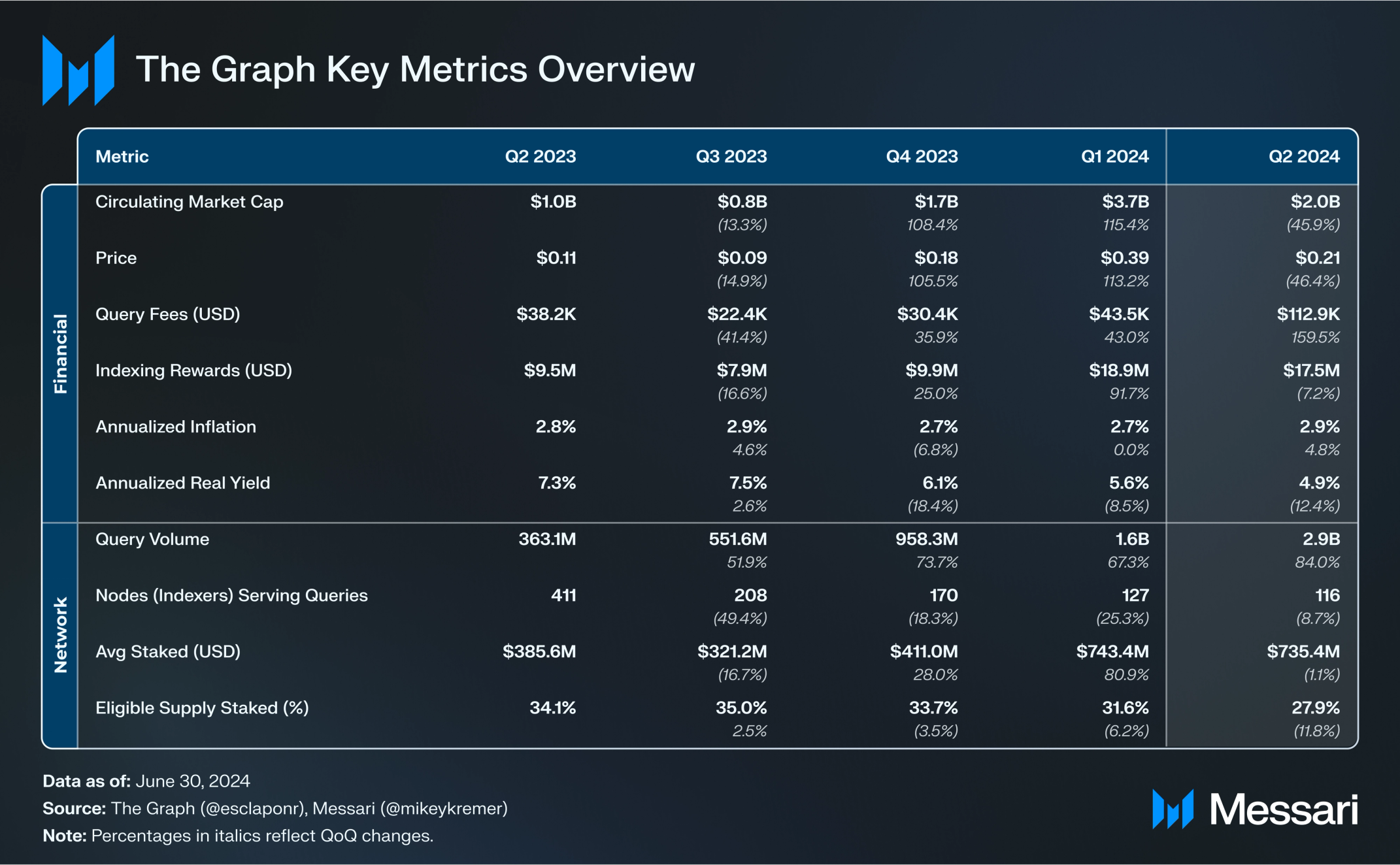 State of The Graph Q2 2024 | Messari