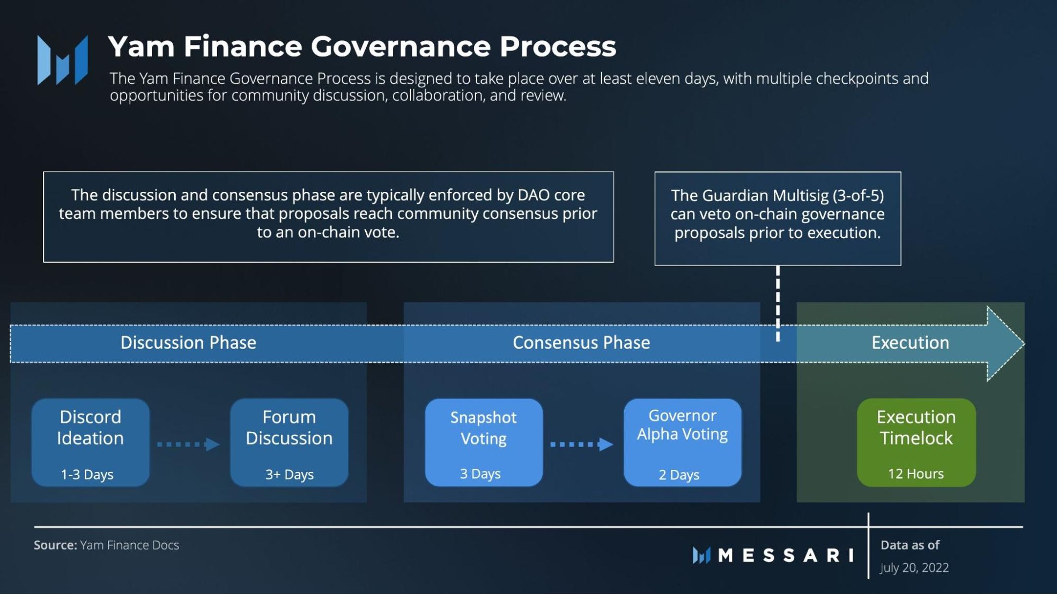 A graphical representation of the Yam Finance governance process flows from Discord ideation for a proposal to the Proposal execution timelock.