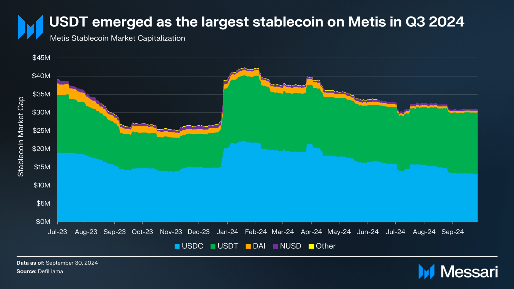 Metis Q3 2024 Brief | Messari