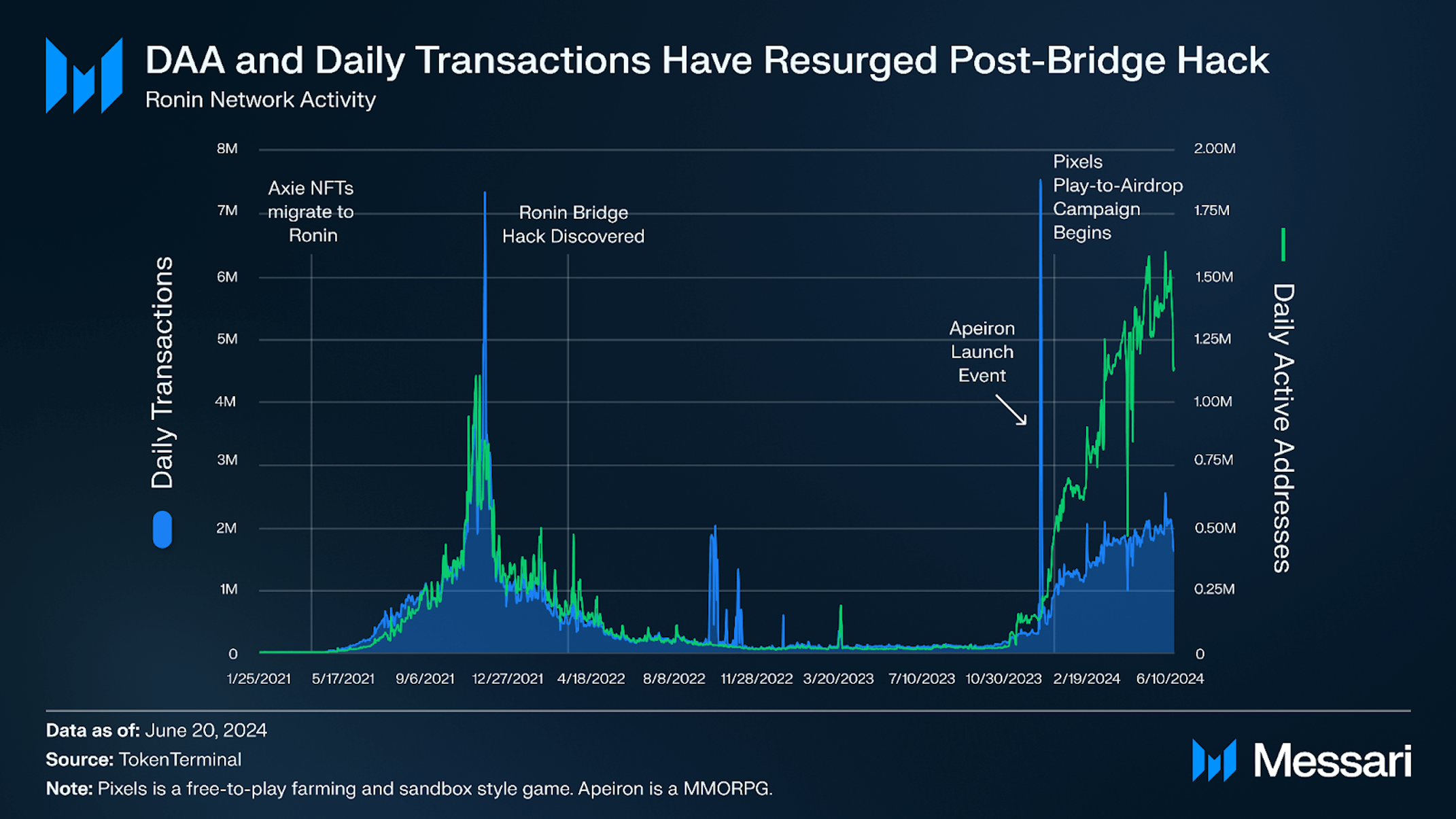 Understanding Ronin: A Comprehensive Overview | Messari