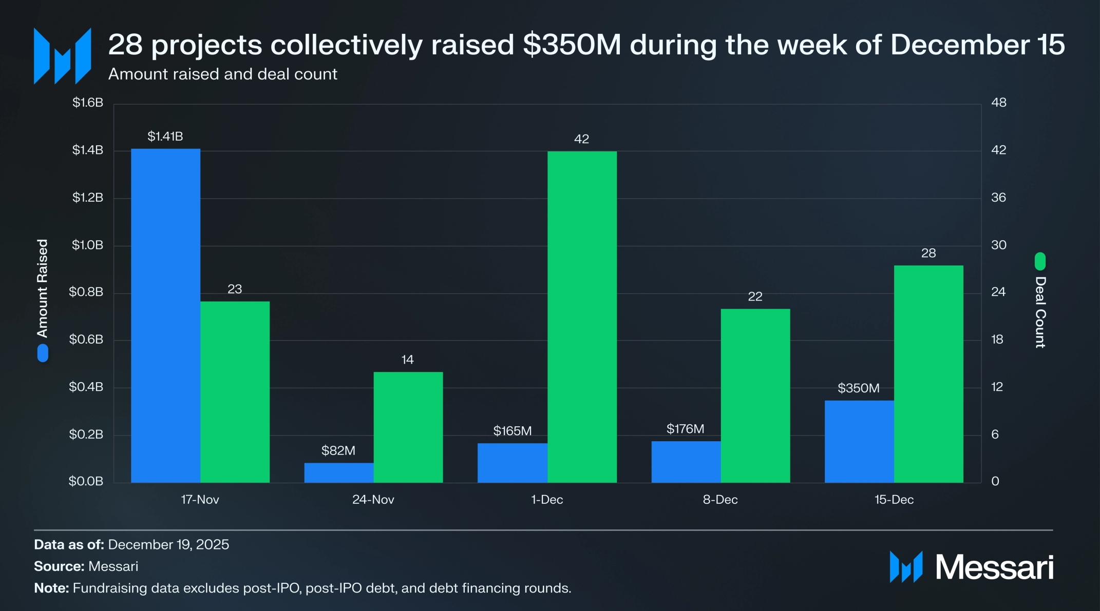 Crypto Venture Weekly: December 15-19, 2025 | Messari
