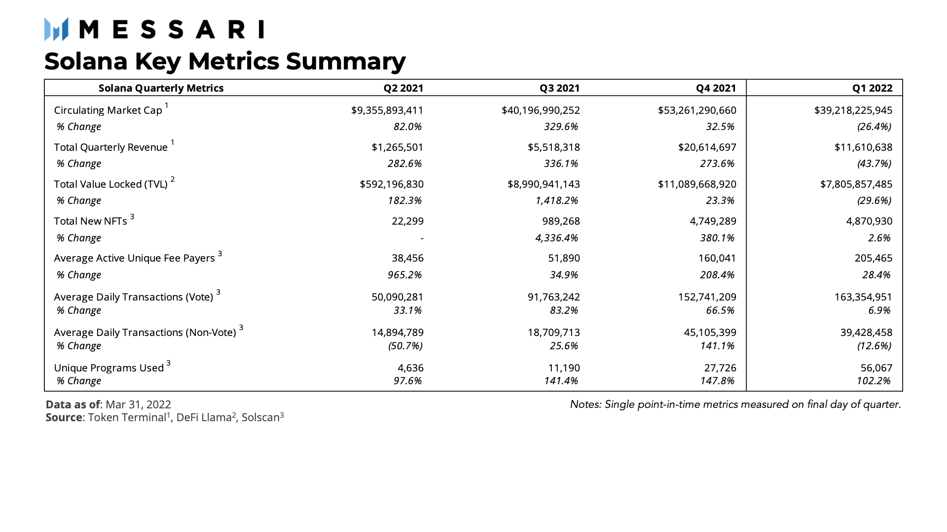 State of Solana Q1 2022 | Messari
