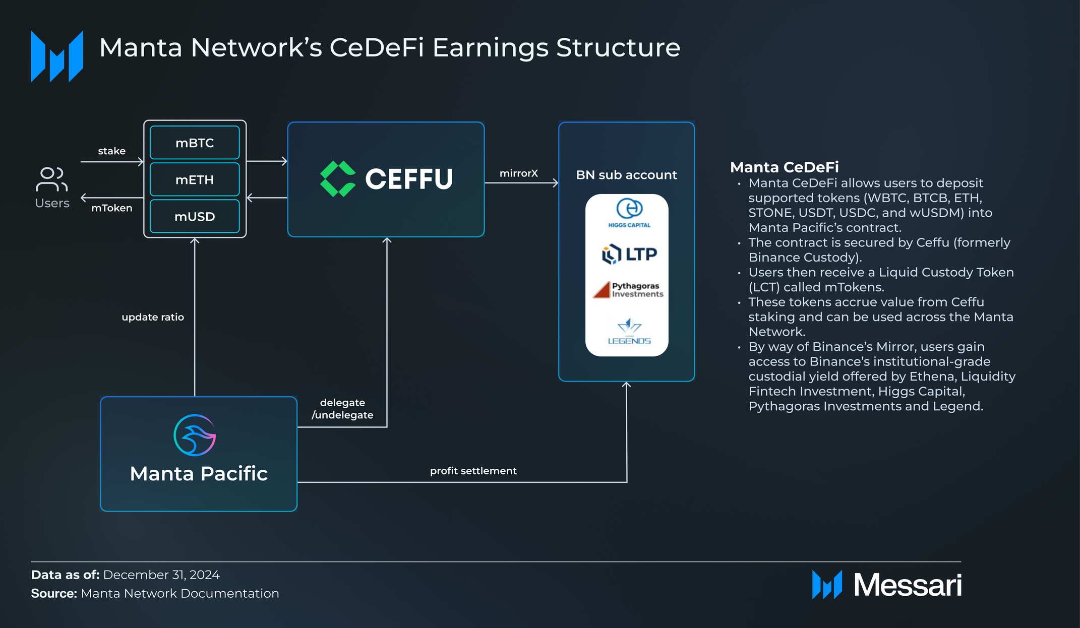 State of Manta Q4 2024 | Messari
