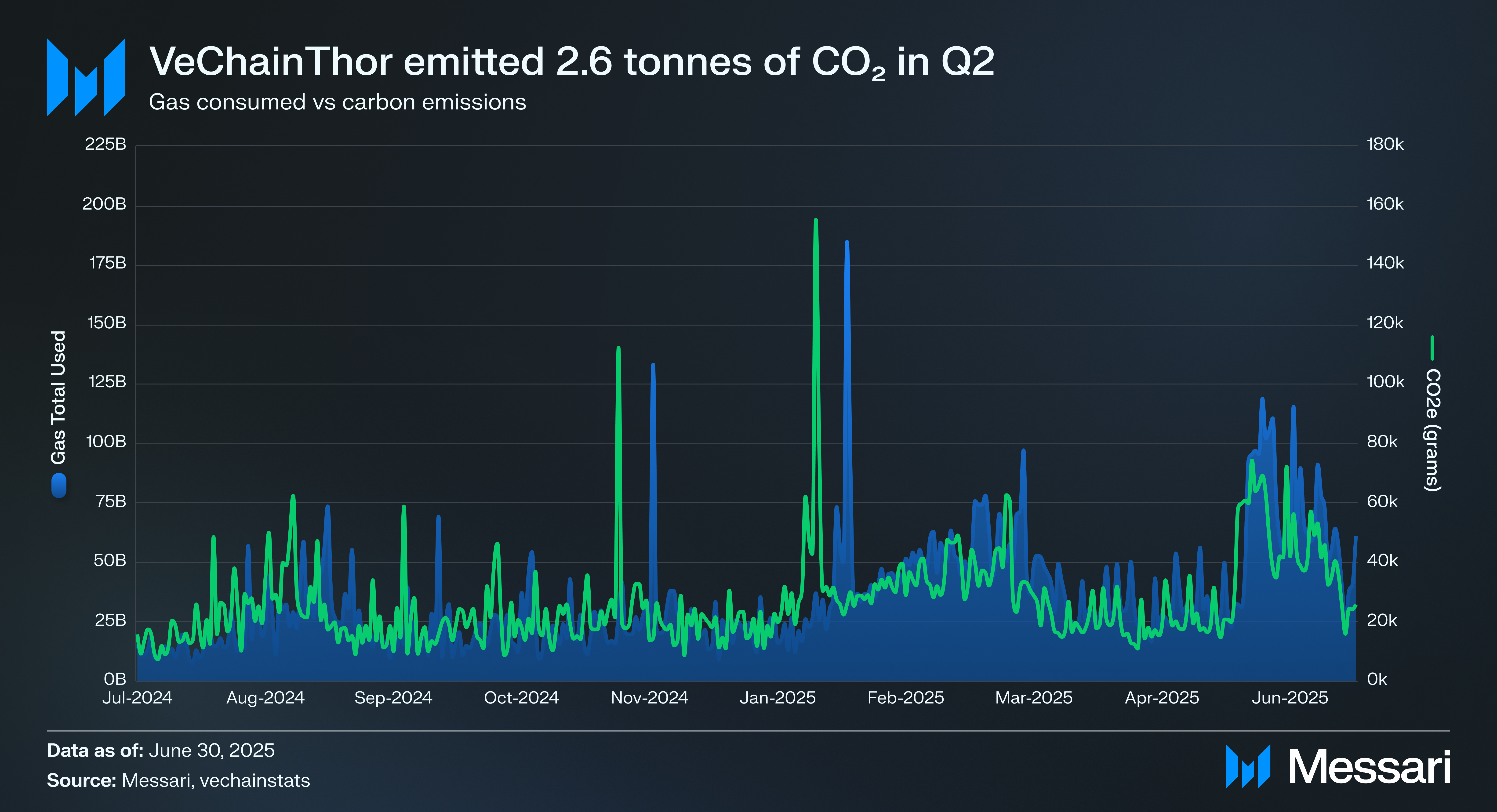 State of VeChain Q2 2025 | Messari