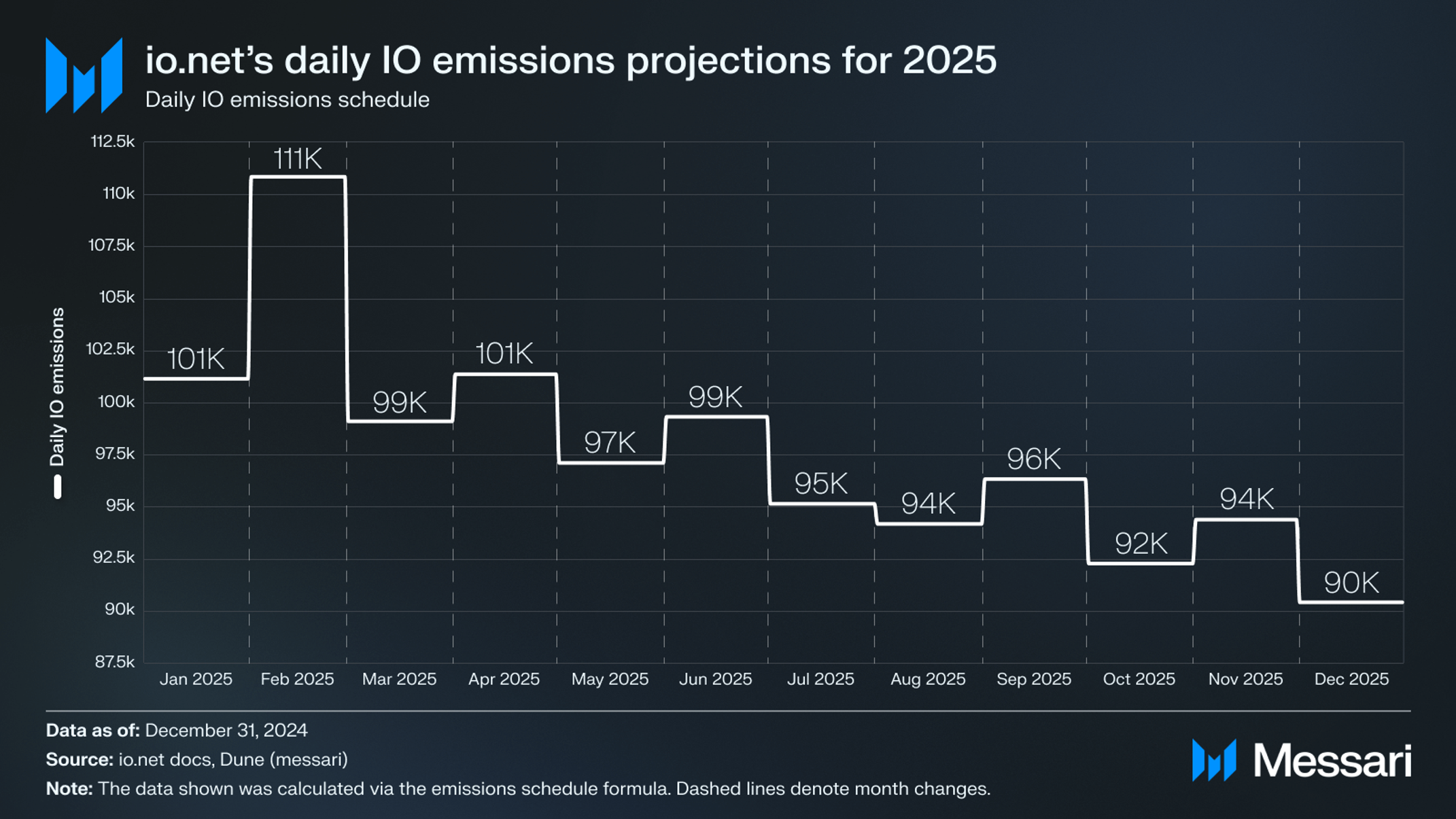 State of io.net Q4 2024 | Messari