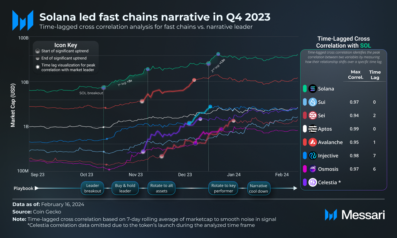 Quantifying Narratives | Messari