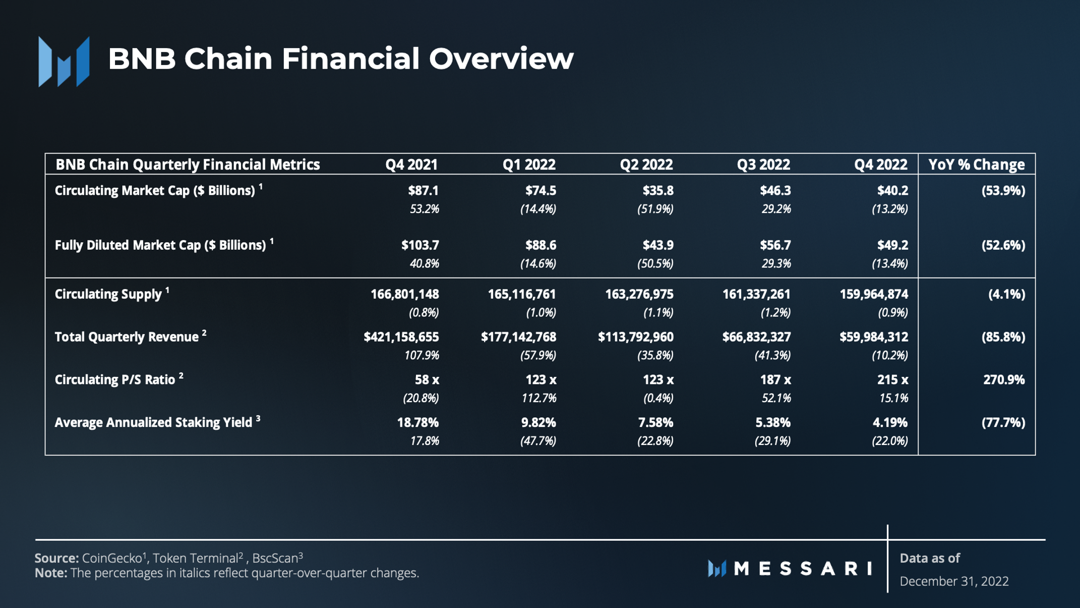 State of BNB Chain Q4 2022 | Messari