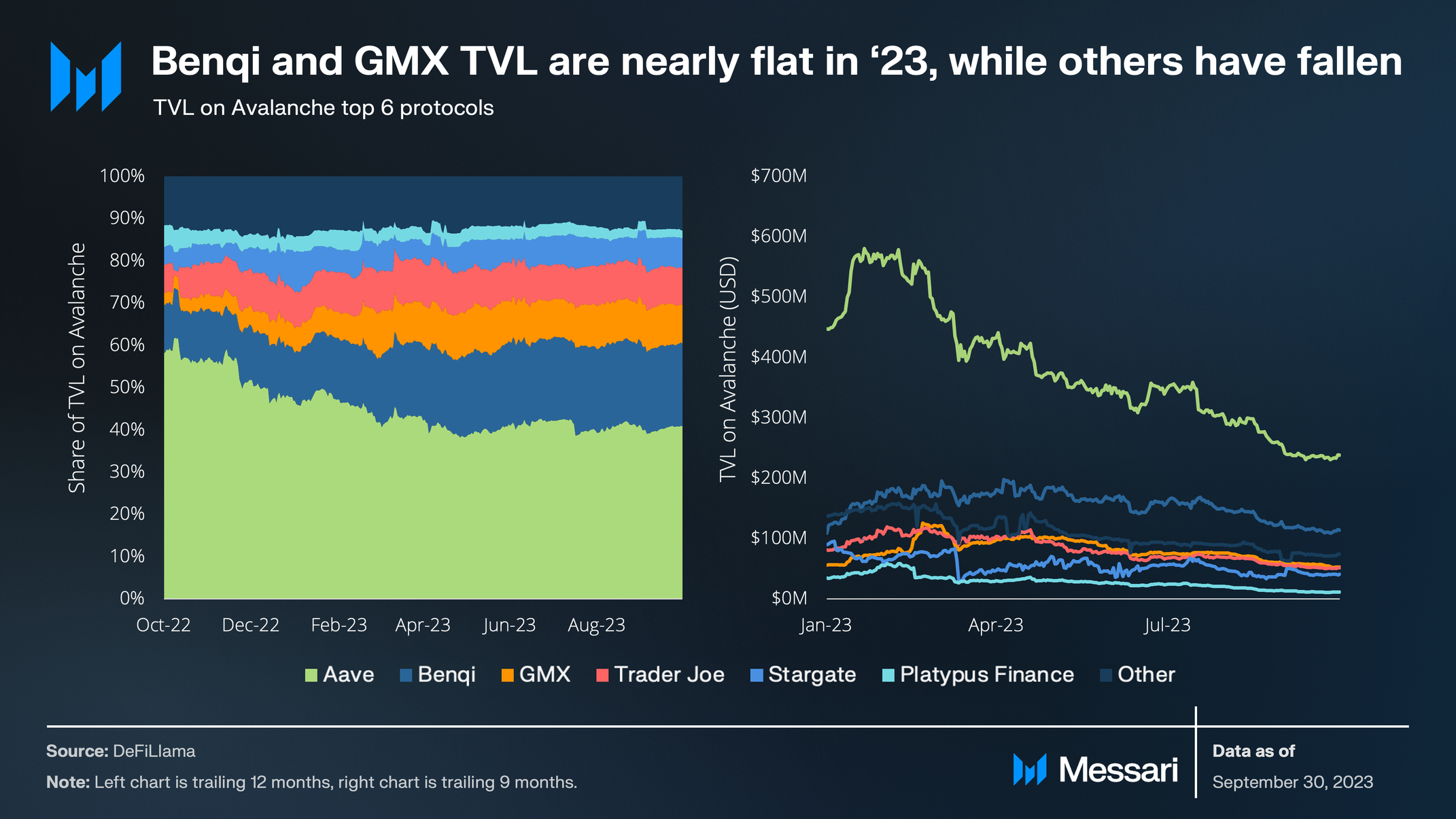 State of Avalanche Q3 2023 | Messari