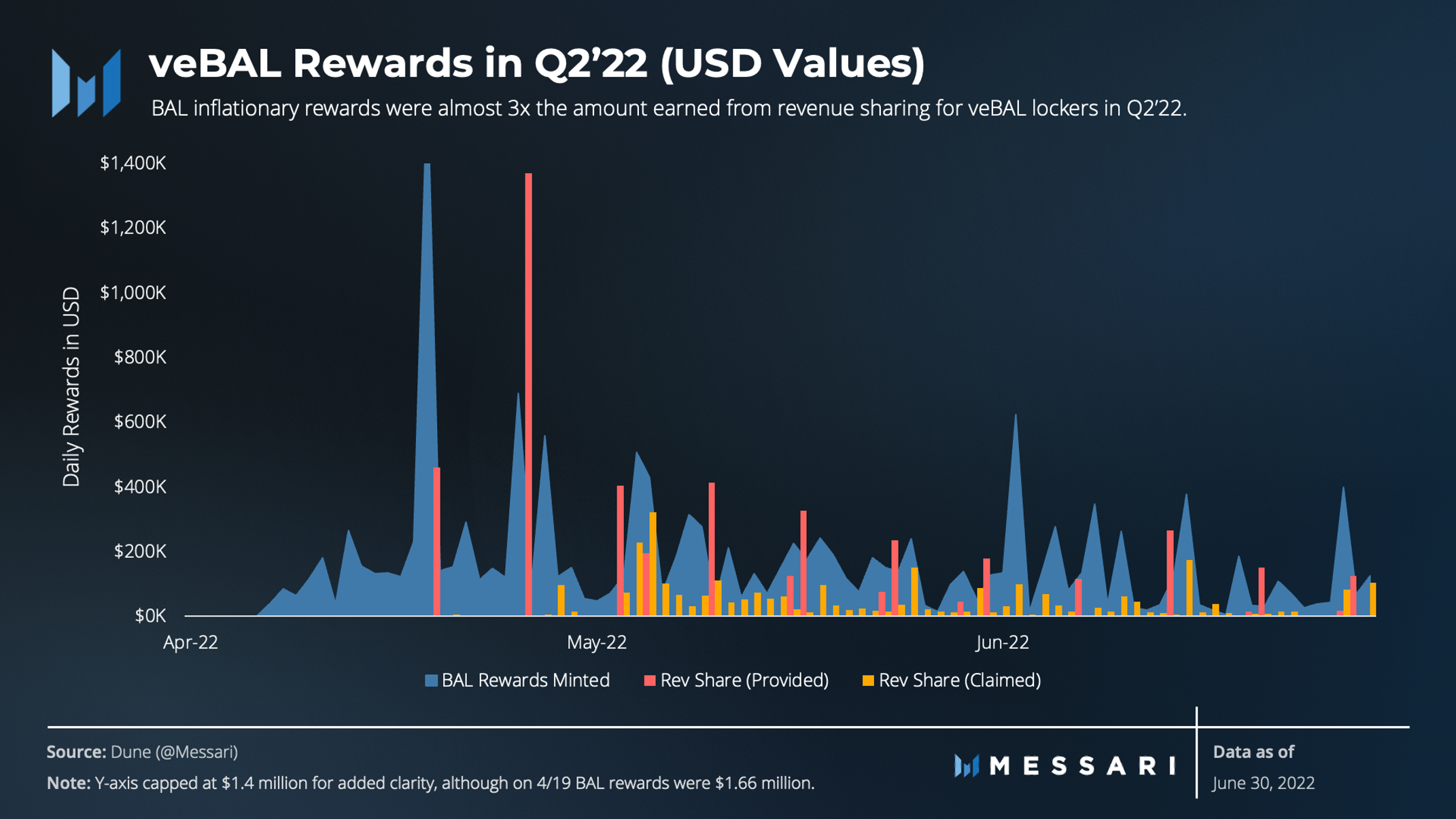 State of Balancer Q2 2022 | Messari