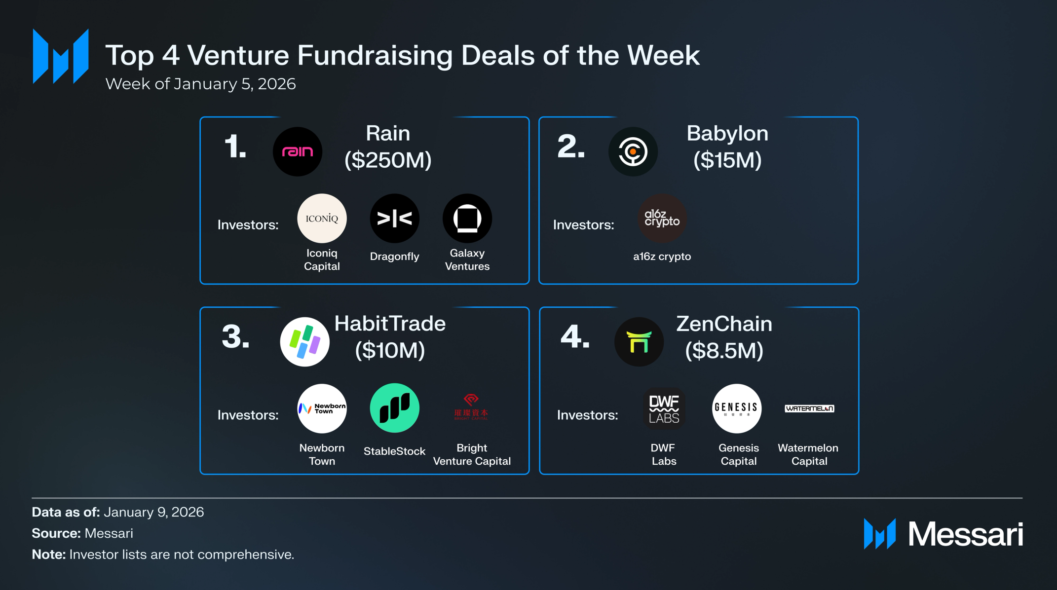 Crypto Venture Weekly: January 5-9, 2026 | Messari