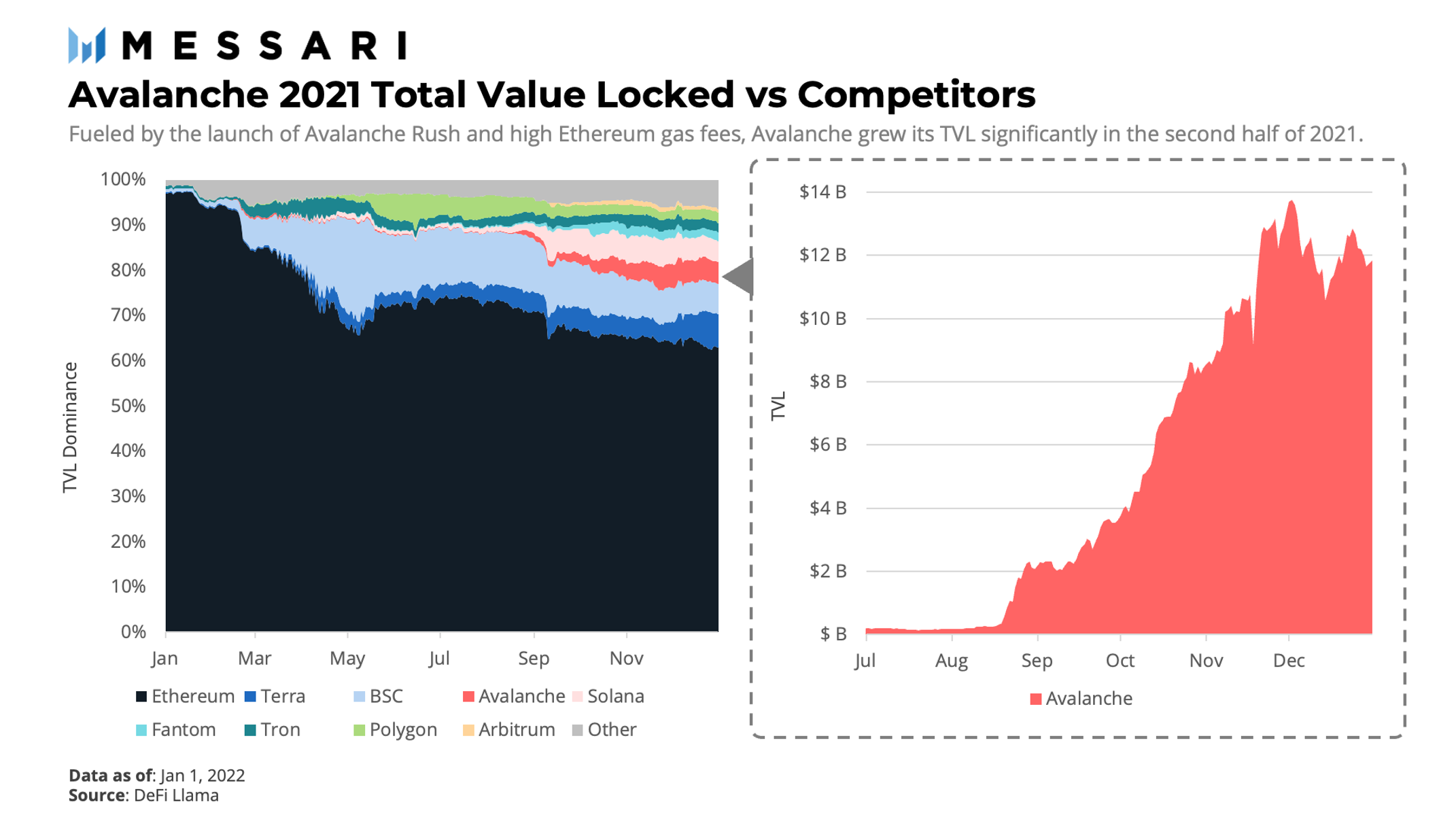 State of Avalanche Q4 2021 | Messari