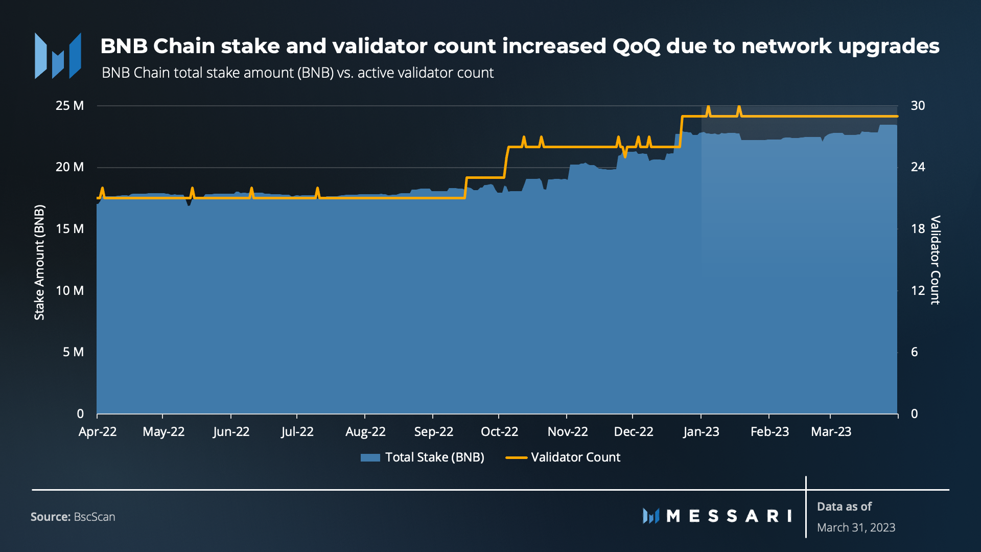 Messari一季度BNB Chain报告:收入环比下降11.7%,用户活动仍然强劲