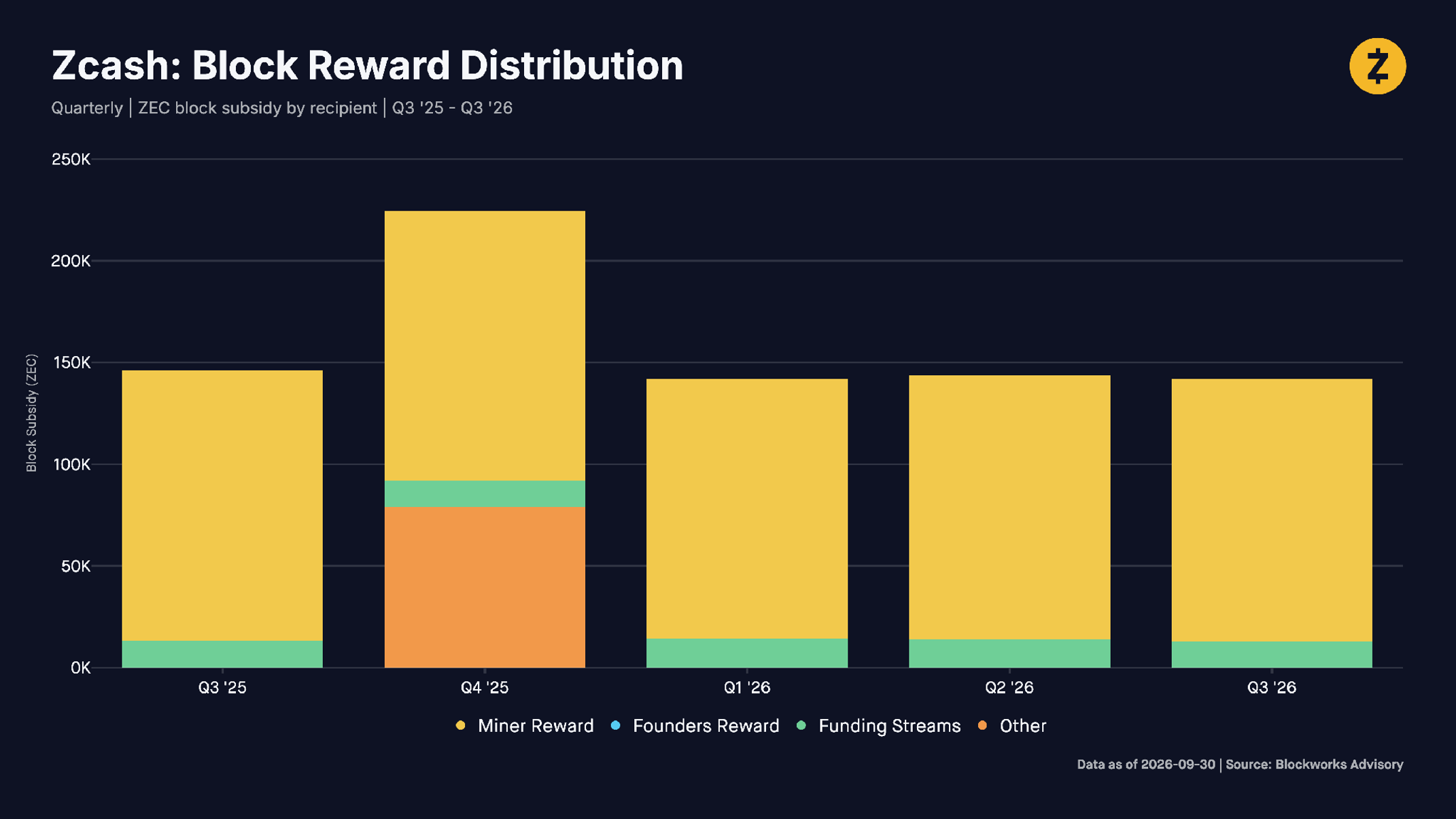 Zcash: Block Reward Distribution. Quarterly | ZEC block subsidy by recipient | Q3 '25 - Q3 '26. Source: Blockworks