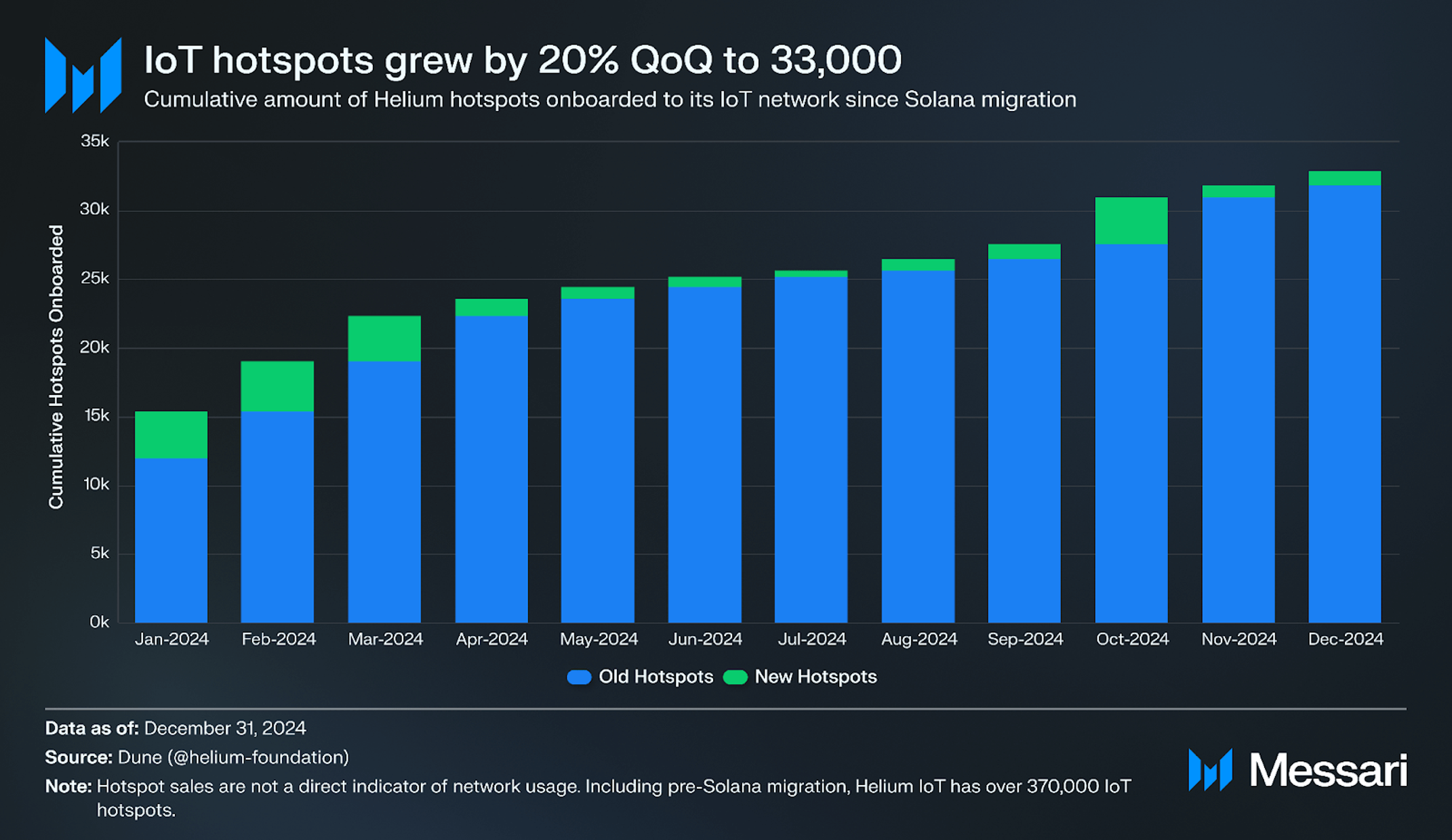 State of Helium Q4 2024 | Messari