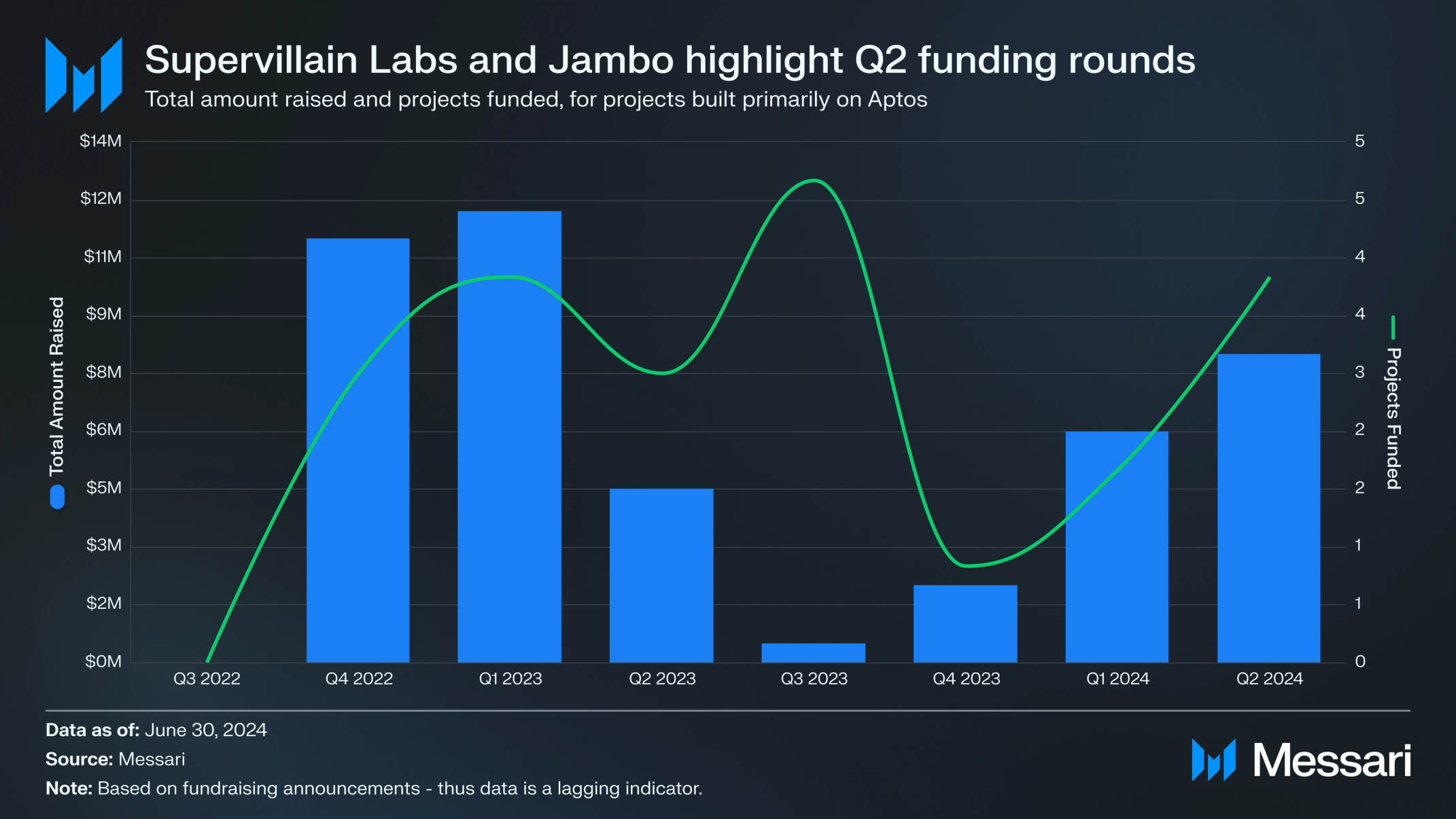 State of Aptos Q2 2024 | Messari