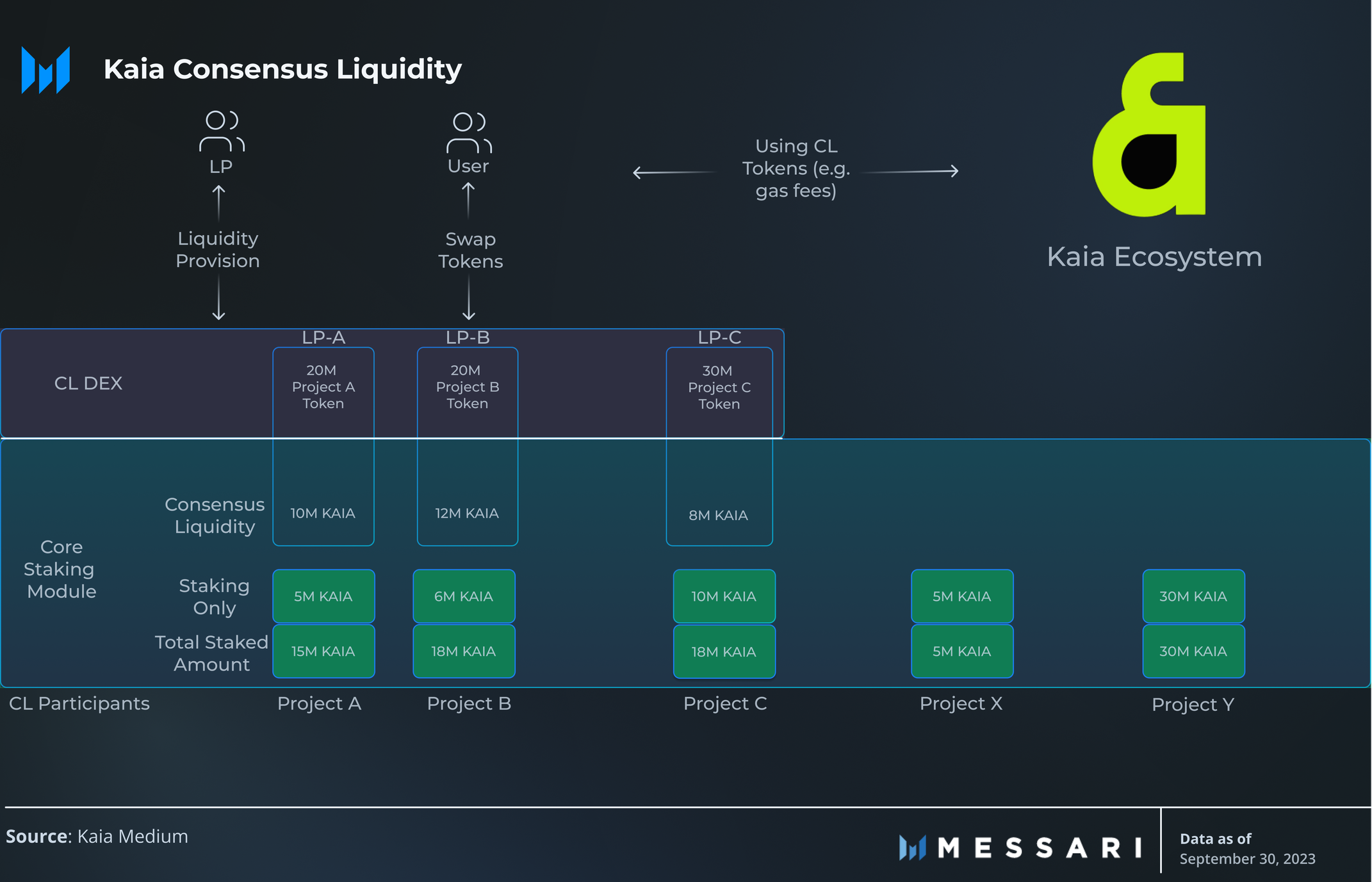 Kaia Consensus liquidity