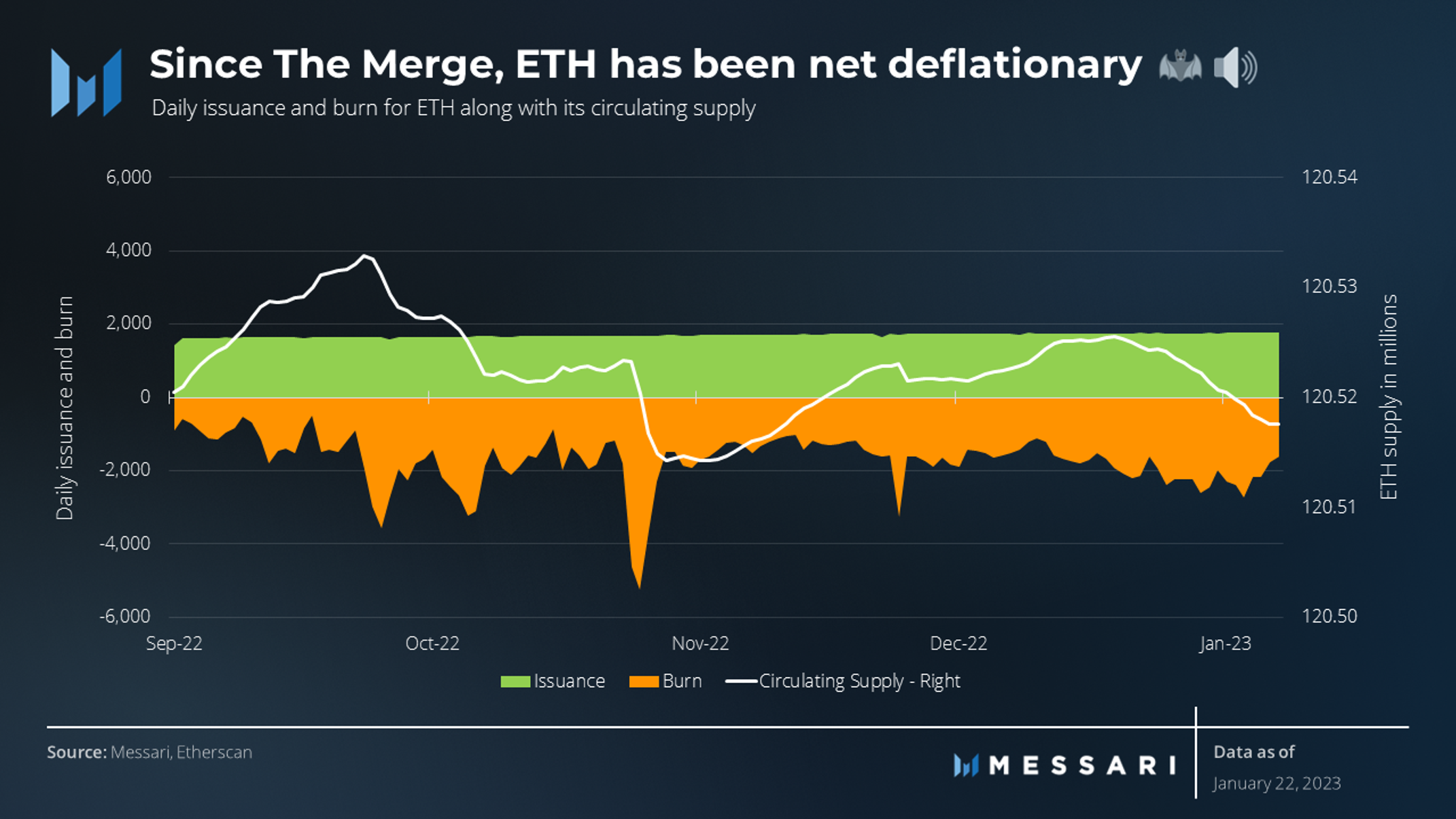 Since The Merge, ETH has been net deflationary