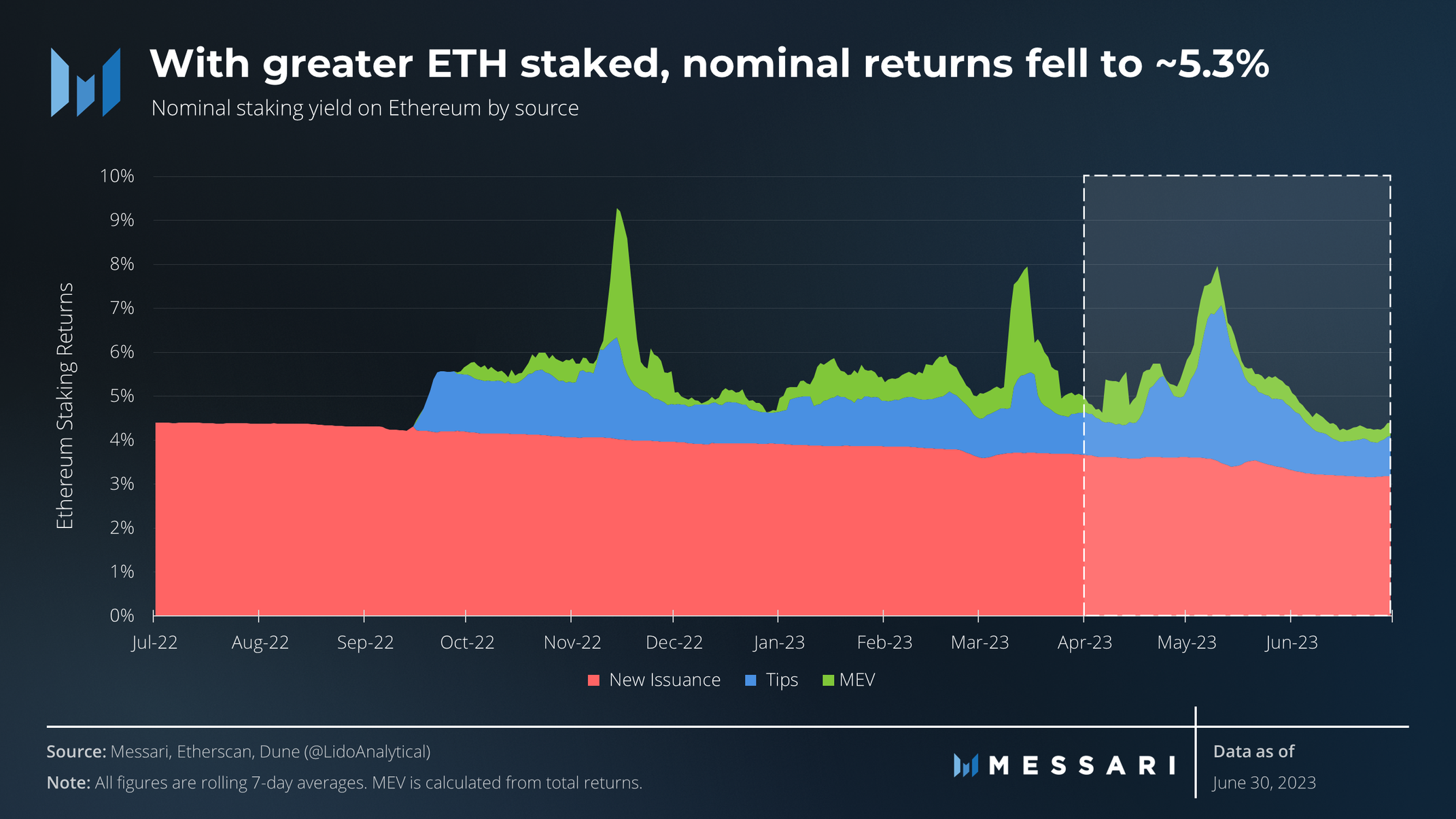 State of Ethereum Q2 2023 | Messari