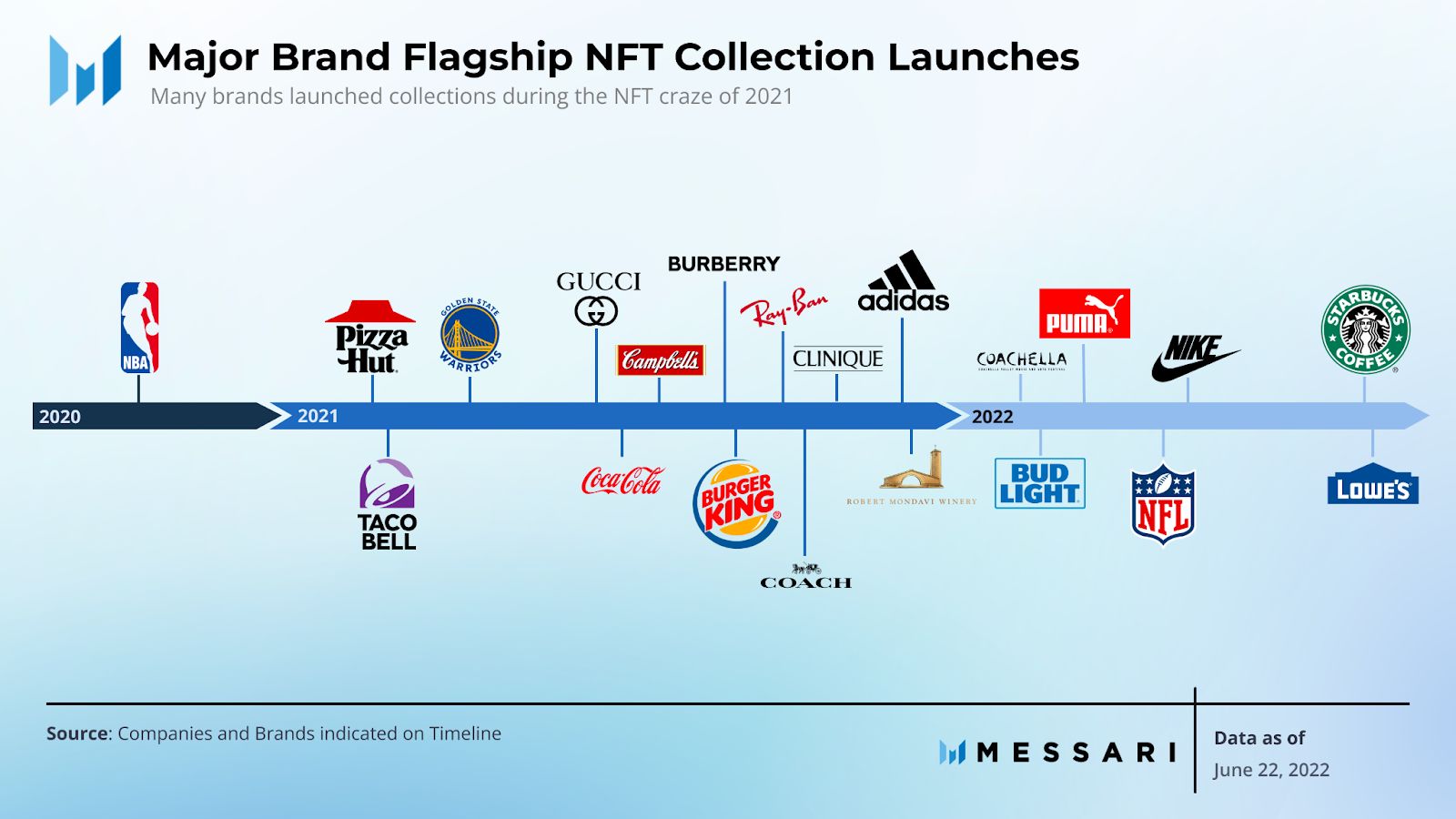 Cách các thương hiệu nổi tiếng gia nhập thị trường NFT 2022