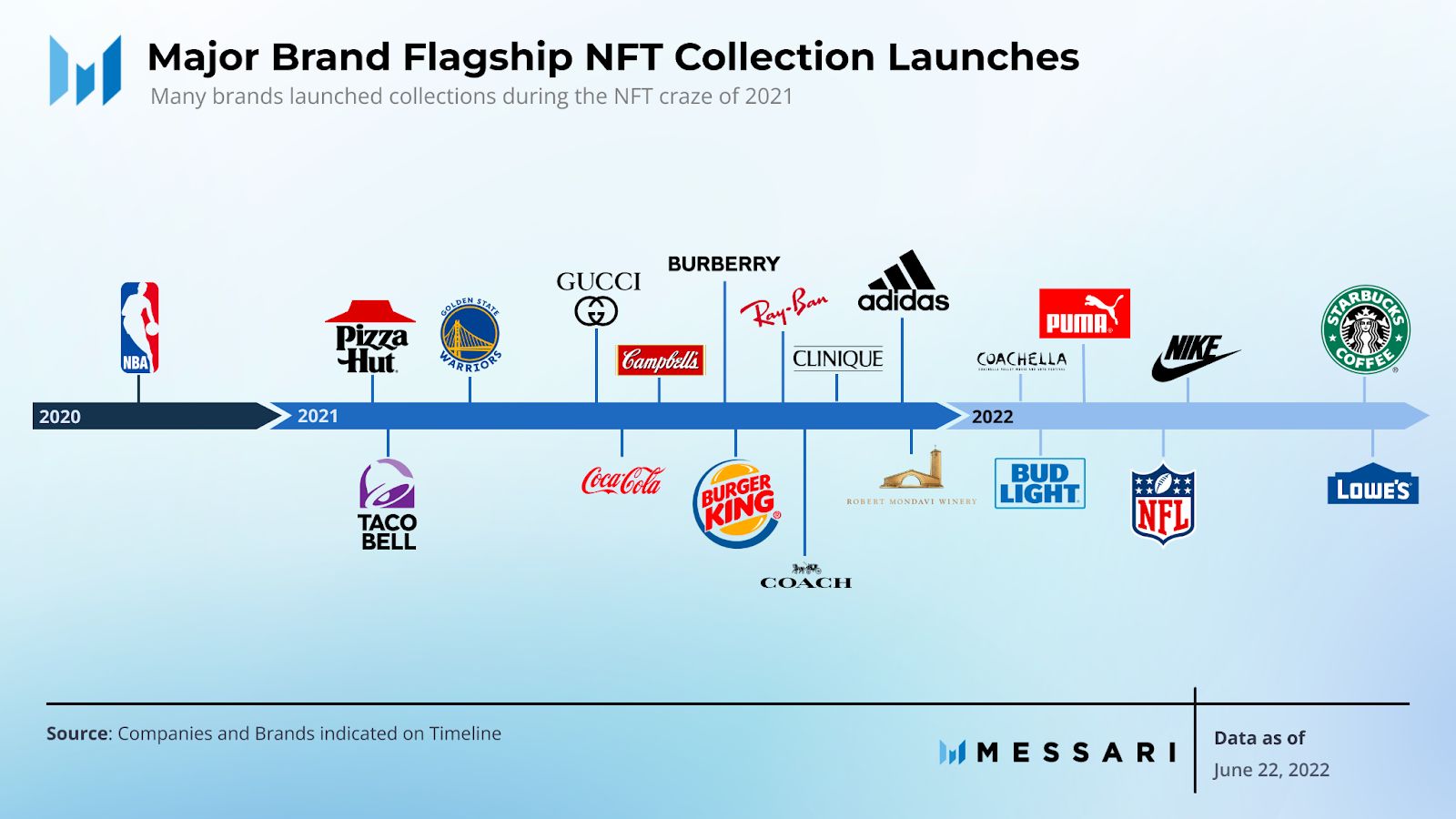 View full size major brand nft collections over time