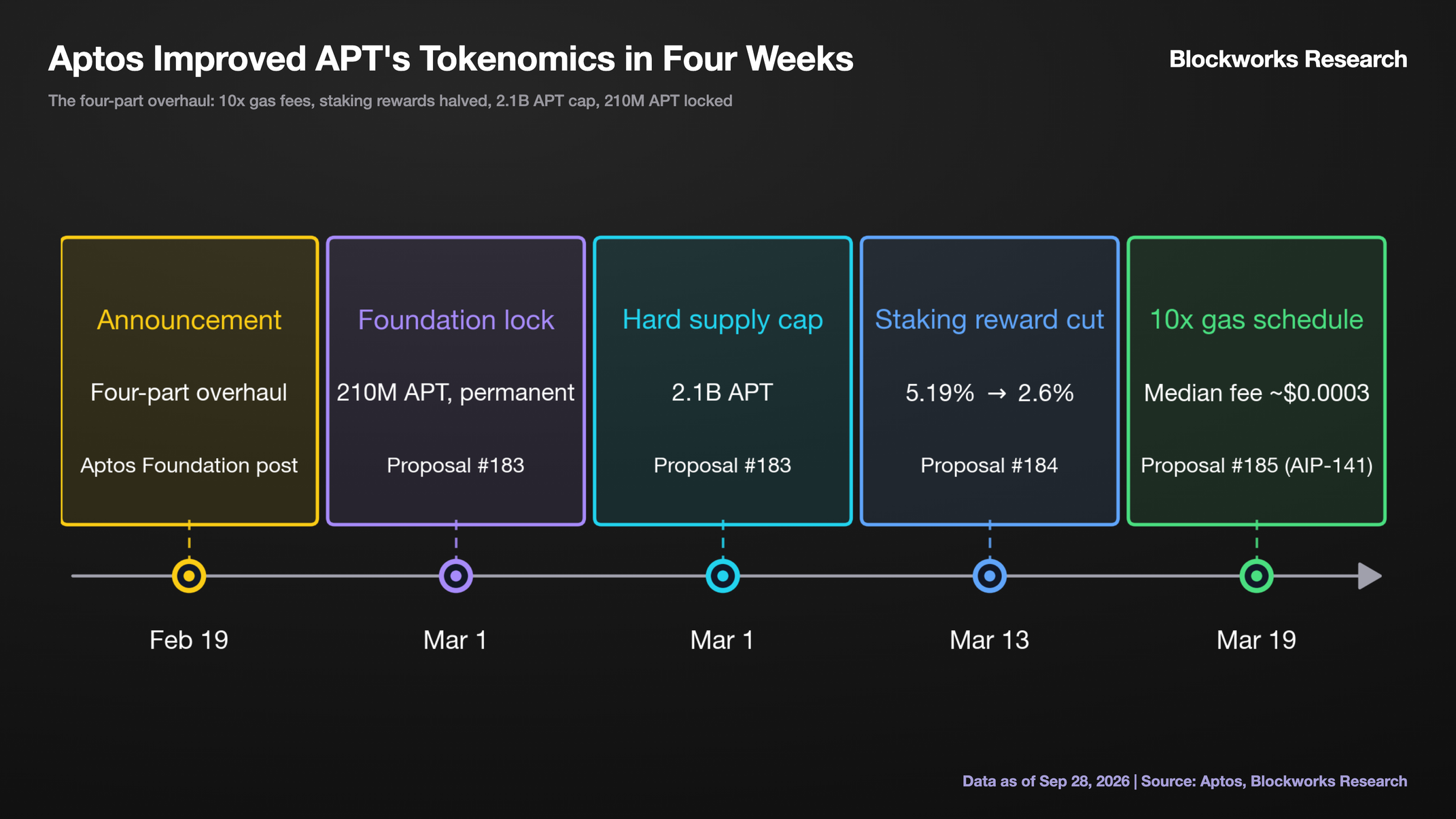 Aptos Improved APT's Tokenomics in Four Weeks