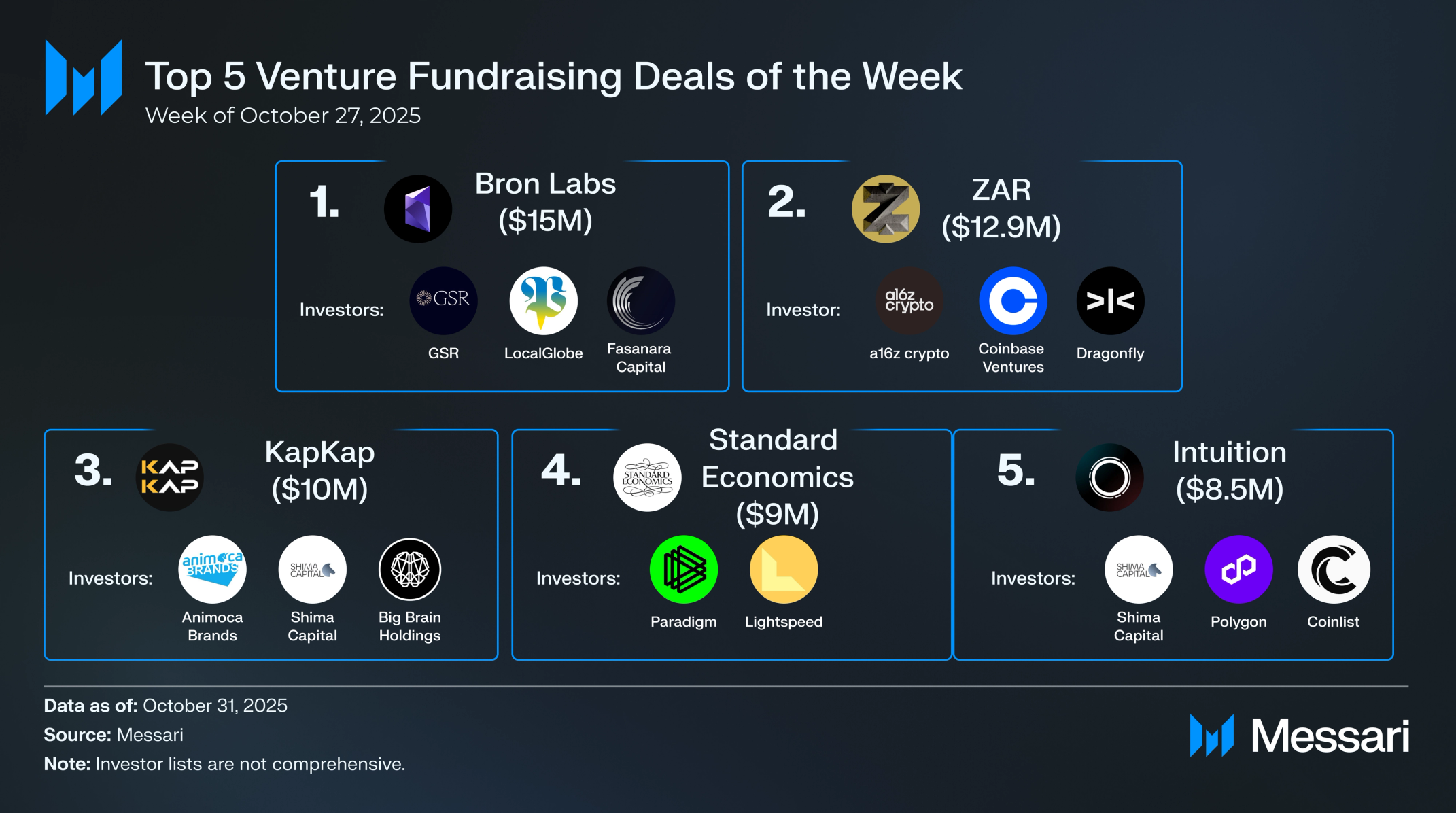 Crypto Venture Weekly: October 27-31, 2025 | Messari