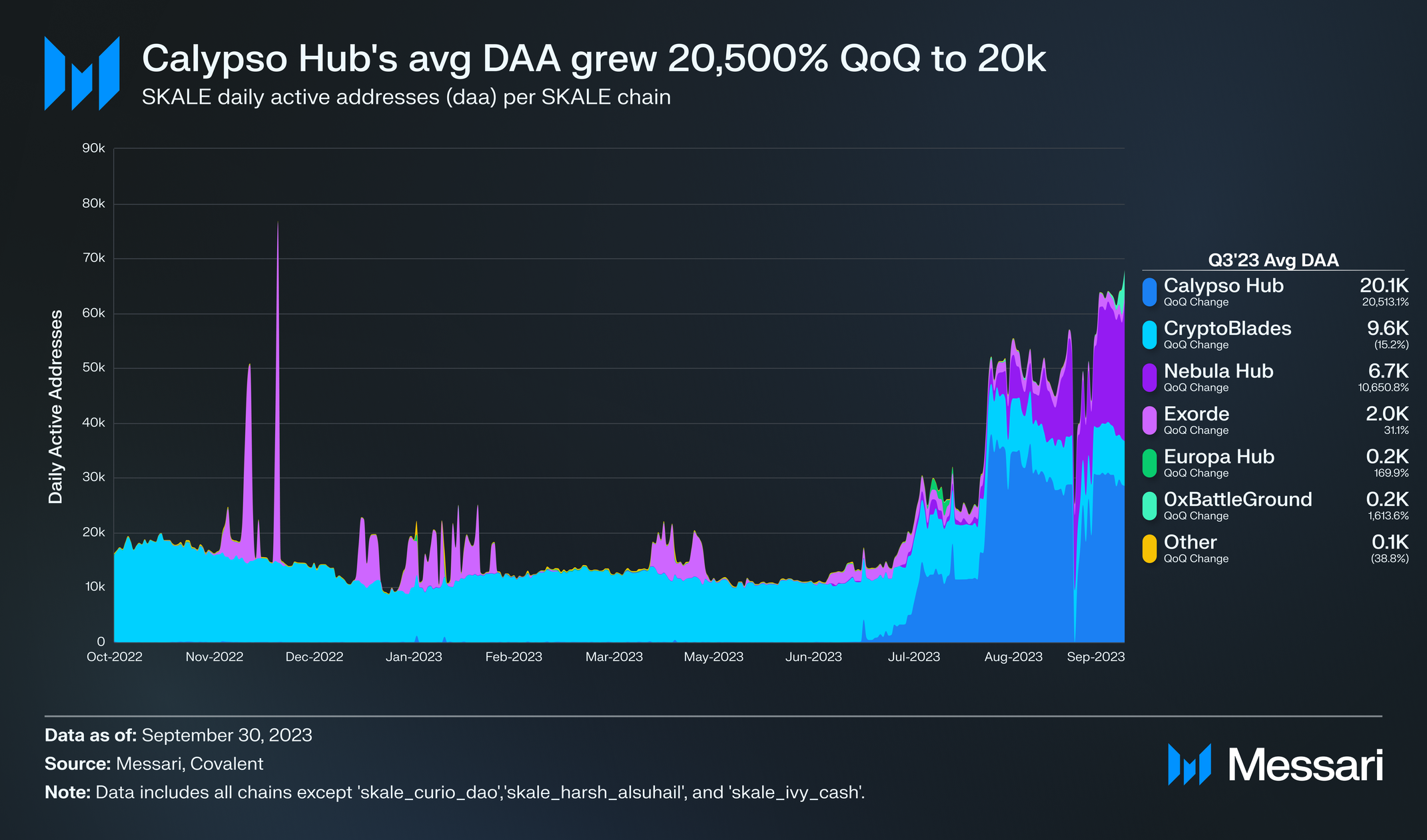State of SKALE Q3 2023 | Messari