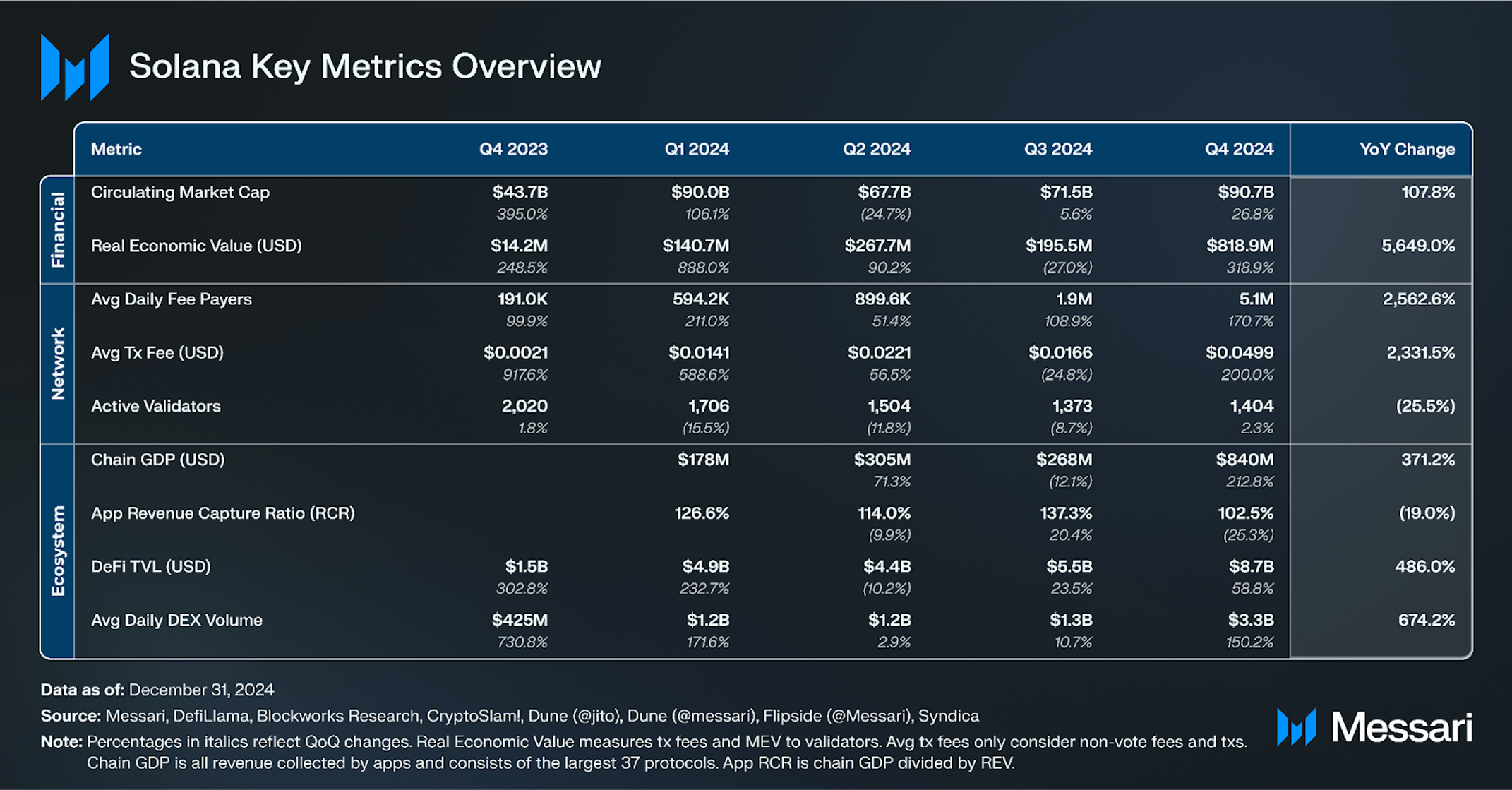 State of Solana Q4 2024 | Messari