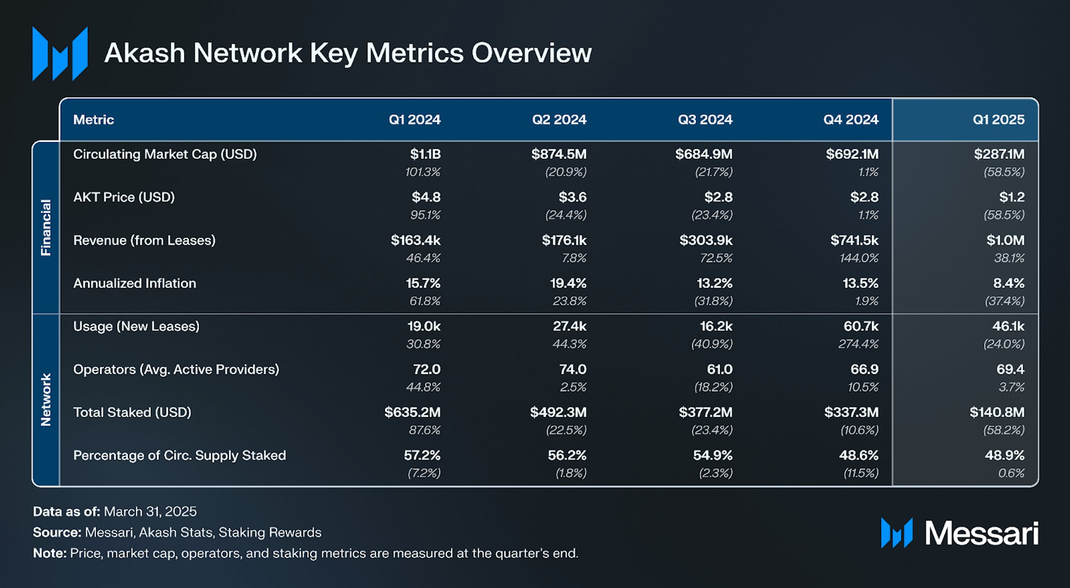 State of Akash Q1 2025 | Messari