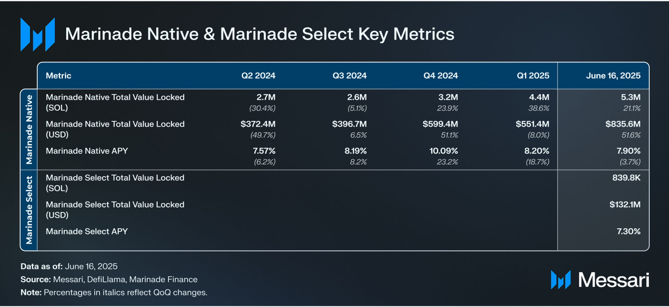 Marinade: Introducing ETF-Ready Solana Staking Infrastructure with Marinade  Select | Messari