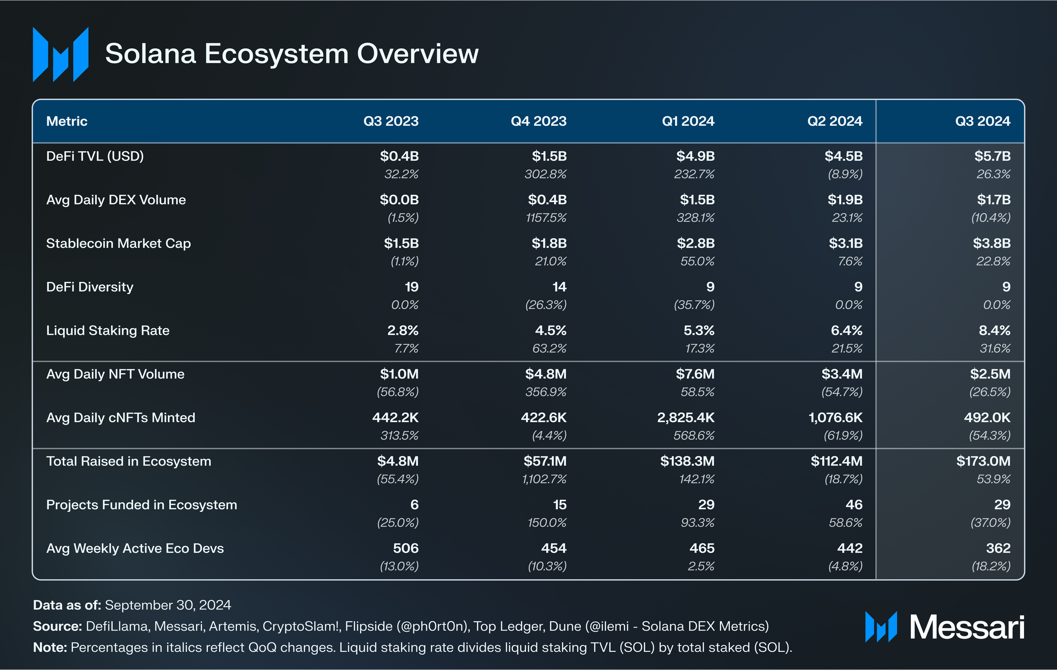 State of Solana Q3 2024 | Messari
