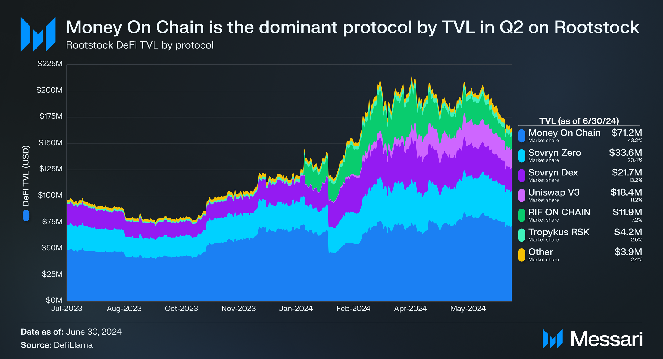 Defi TVL on Rootstock protocol breakdown